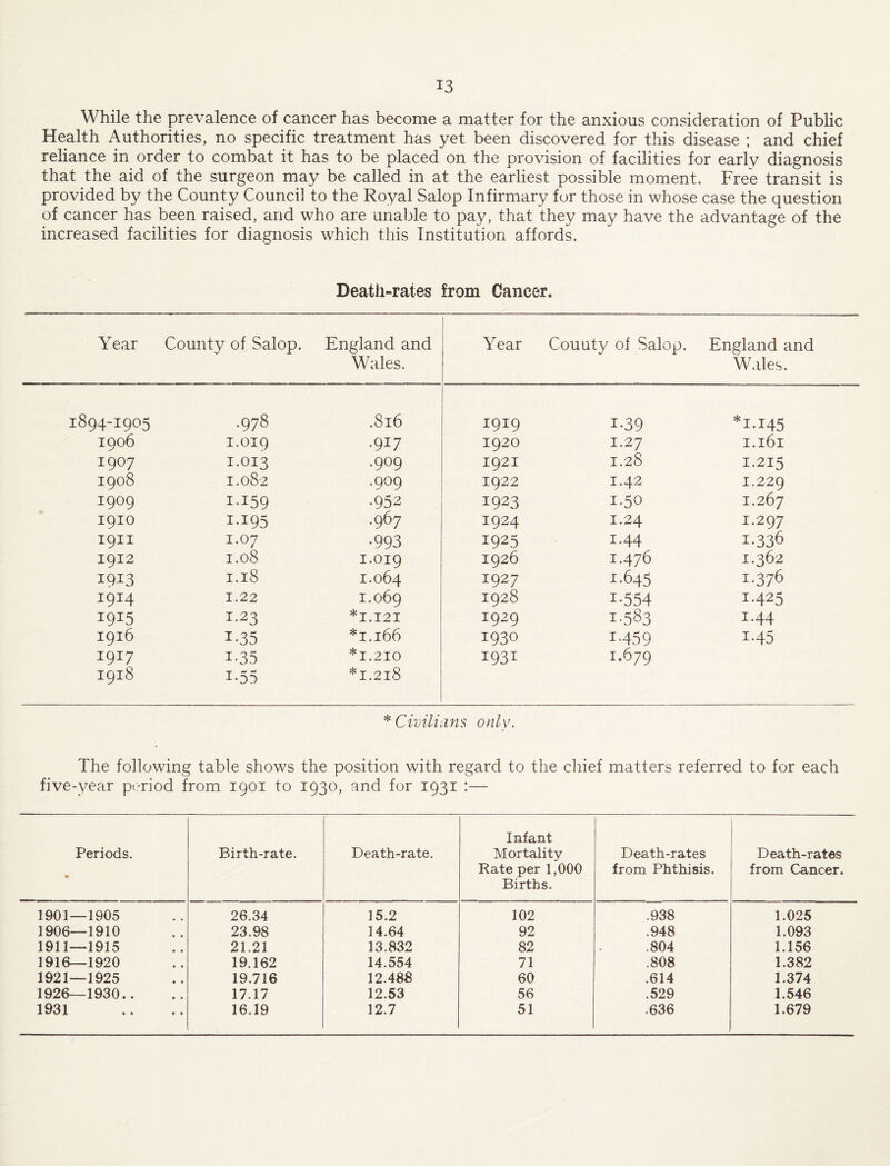 While the prevalence of cancer has become a matter for the anxious consideration of Public Health Authorities, no specific treatment has yet been discovered for this disease ; and chief reliance in order to combat it has to be placed on the provision of facilities for early diagnosis that the aid of the surgeon may be called in at the earliest possible moment. Free transit is provided by the County Council to the Royal Salop Infirmary for those in whose case the question of cancer has been raised, and who are unable to pay, that they may have the advantage of the increased facilities for diagnosis which this Institution affords. Deatli-rates from Cancer. Year County of Salop. England and Wales. Year County ol Salop. England and Wales. 1894-1905 .978 .816 1919 1-39 *1.145 1906 1.019 .917 1920 1.27 1.161 1907 1.013 .909 1921 1.28 1.215 1908 1.082 .909 1922 1.42 1.229 1909 I-I59 •952 1923 1.50 1.267 1910 1-195 .967 1924 1.24 1.297 1911 1.07 •993 1925 1.44 1.336 1912 1.08 1.019 1926 1.476 1.362 1913 1.18 1.064 1927 ^■645 1.376 1914 1.22 1.069 1928 1-554 1.425 1915 1.23 *1.121 1929 1.583 1.44 1916 1-35 *1.166 1930 1.459 1.45 1917 1-35 *1.210 1931 1.679 1918 1-55 *1.218 * Civilians only. The following table shows the position with regard to the chief matters referred to for each five-year period from 1901 to 1930, and for 1931 :— Periods. Birth-rate. Death-rate, Infant Mortality Rate per 1,000 Births, Death-rates from Phthisis. Death-rates from Cancer. 1901—1905 26.34 15.2 102 .938 1.025 1906—1910 23.98 14,64 92 .948 1.093 1911—1915 21.21 13.832 82 .804 1.156 1916—1920 19.162 14.554 71 .808 1.382 1921—1925 19.716 12.488 60 .614 1.374 1926—1930.. 17.17 12.53 56 .529 1.546 1931 16.19 12.7 51 .636 1.679