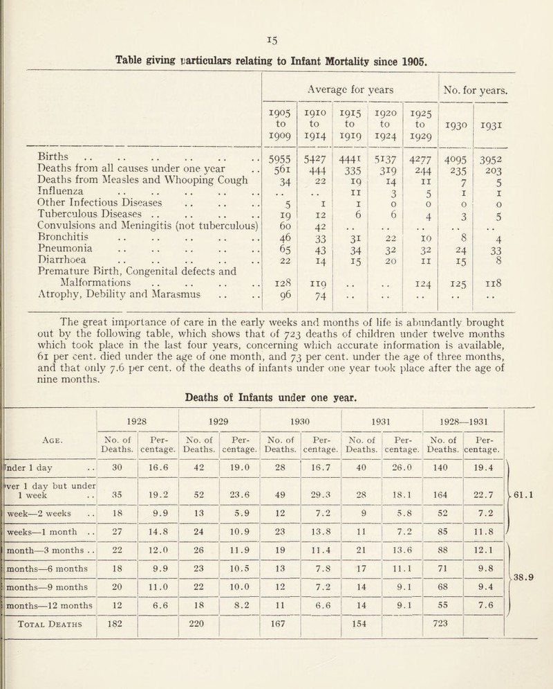 Table giving particulars relating to Infant Mortality since 1905. Average for years No. for years. 1905 to 1909 1910 to 1914 1915 to 1919 1920 to 1924 1925 to 1929 1930 1931 Births 5955 5427 4441 5137 4277 4095 3952 Deaths from all causes under one year 561 444 335 319 244 235 203 Deaths from Measles and Whooping Cough 34 22 19 14 II 7 5 Influenza * • II 3 0 I I Other Infectious Diseases 5 I I 0 0 0 0 Tuberculous Diseases .. 19 12 6 6 4 3 3 Convulsions and Meningitis (not tuberculous) 60 42 • • • • • • * • • • Bronchitis 46 33 31 22 10 8 4 Pneumonia 65 43 34 32 32 24 33 Diarrhoea 22 14 15 20 II 15 8 Premature Birth, Congenital defects and Malformations 128 no • • « 4 124 125 118 Atrophy, Debility and Marasmus q6 74 « • • « « • • • • • The great importance of care in the early weeks and months of life is abundantly brought out by the following table, which shows that of 723 deaths of children under twelve months which took place in the last four years, concerning which accurate information is available, 61 per cent, died under the age of one month, and 73 per cent, under the age of three months, and that only 7.6 per cent, of the deaths of infants under one year took place after the age of nine months. Deaths of Infants under one year. Age. 1928 1929 1930 1931 1928—1931 No. of Deaths. Per¬ centage. No. of Deaths. Per¬ centage. No. of Deaths. Per¬ centage. No. of Deaths. Per¬ centage. No. of Deaths. Per¬ centage. Inder 1 day 30 16.6 42 19.0 28 16.7 40 26.0 140 19.4 •ver 1 day but under 1 week 35 19.2 52 23.6 49 29.3 28 18.1 164 22.7 week—2 weeks 18 9.9 13 5.9 12 7.2 9 5.8 52 7.2 weeks—1 month 27 14.8 24 10.9 23 13.8 11 7.2 85 11.8 month—3 months .. 22 12.0 26 11.9 19 11.4 21 13.6 88 12.1 months—6 months 18 9.9 23 10.5 13 7.8 17 11.1 71 9.8 months—9 months 1 4 20 11.0 22 10.0 12 7.2 14 9.1 68 9.4 months—12 months 12 6.6 18 8.2 11 6.6 14 9.1 55 7.6 Total Deaths 182 220 167 154 723 \ .61.1 \ ^38.9 y