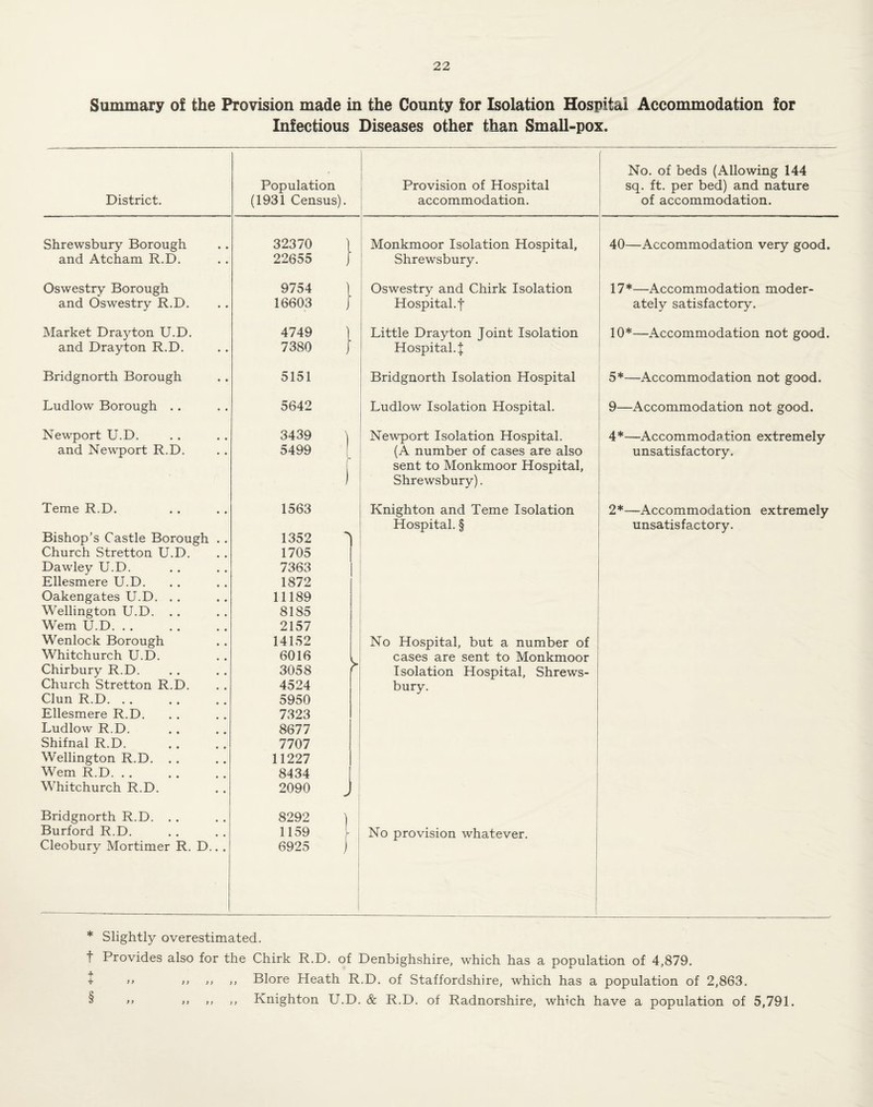 Summary of the Provision made in the County for Isolation Hospital Accommodation for Infectious Diseases other than Small-pox. No. of beds (Allowing 144 Population Provision of Hospital sq. ft. per bed) and nature District. (1931 Census). accommodation. of accommodation. Shrewsbury Borough 32370 Monkmoor Isolation Hospital, 40—Accommodation very good. and Atcham R.D. 22655 Shrewsbury. Oswestry Borough 9754 I Oswestry and Chirk Isolation 17* * * §—Accommodation moder- and Oswestry R.D. 16603 j Hospital.t ately satisfactory. Market Dra3'^ton U.D. 4749 ] Little Drayton Joint Isolation 10*—Accommodation not good. and Drayton R.D. 7380 ] Hospital. 1 Bridgnorth Borough 5151 Bridgnorth Isolation Hospital 5*—Accommodation not good. Ludlow Borough . . 5642 Ludlow Isolation Hospital. 9—Accommodation not good. Newport U.D. 3439 ) Newport Isolation Hospital. 4*—Accommodation extremely and Newport R.D. 5499 (A number of cases are also sent to Monkmoor Hospital, Shrewsbury). unsatisfactory. Teme R.D. 1563 Knighton and Teme Isolation 2*—Accommodation extremely Bishop’s Castle Borough .. Hospital. § unsatisfactory. 1352 Church Stretton U.D. 1705 Dawley U.D. 7363 Ellesmere U.D. 1872 Oakengates U.D. . . 11189 Wellington U.D. . . 8185 Wem U.D. 2157 Wenlock Borough 14152 No Hospital, but a number of Whitchurch U.D. 6016 > cases are sent to Monkmoor Chirbury R.D. 3058 Isolation Hospital, Shrews- Church Stretton R.D. 4524 bury. Clun R.D. . . 5950 Ellesmere R.D. 7323 Ludlow R.D. 8677 Shifnal R.D. 7707 Wellington R.D. . . 11227 Wem R.D. , . 8434 Whitchurch R.D. 2090 ^ Bridgnorth R.D. , . 8292 ) Burford R.D. 1159 i No provision whatever. Cleobury Mortimer R. D.. . 6925 j 1 * Slightly overestimated. t Provides also for the Chirk R.D. of Denbighshire, which has a population of 4,879. + >j >, ,, Blore Heath R.D. of Staffordshire, which has a population of 2,863. § >> >> >> ,, Knighton U.D. & R.D. of Radnorshire, which have a population of 5,791.