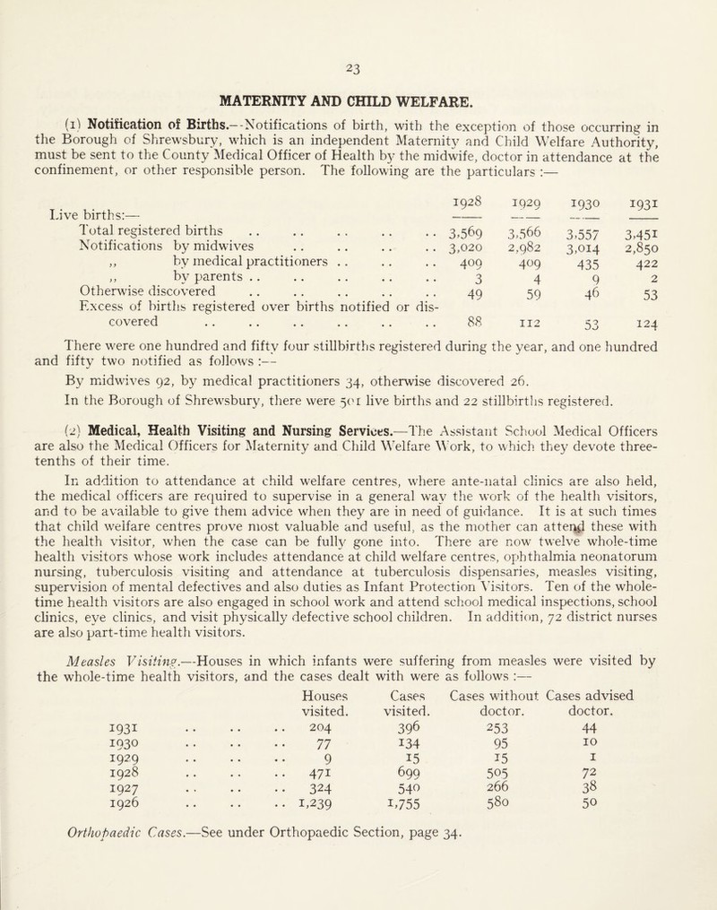 MATERNITY AND CHILD WELFARE. (i) Notification of Births.—-Notifications of birth, with the exception of those occurring in the Borough of Shrewsbury, which is an independent Maternity and Child Welfare Authority, must be sent to the County Medical Officer of Health by the midwife, doctor in attendance at the confinement, or other responsible person. The following are the particulars :— Live births:— Total registered births Notifications by midwives ,, by medical practitioners .. ,, by parents .. Otherwise discovered Excess of births registered over births notified or dis¬ covered There were one hundred and fifty four stillbirths registered and fifty two notified as follows :— 1928 1929 1930 1931 3,569 3,566 3,557 3,451 3,020 2,982 3,014 2,850 409 409 435 422 3 4 9 2 49 59 46 53 88 112 53 124 during the year. and one hundred By midwives 92, by medical practitioners 34, otherwise discovered 26. In the Borough of Shrewsbury, there were 501 live births and 22 stillbirtlis registered. (2) Medical, Health Visiting and Nursing Services.—The Assistant School Medical Officers are also the Medical Officers for Maternity and Child Welfare Work, to which they devote three- tenths of their time. In addition to attendance at child welfare centres, where ante-natal clinics are also held, the medical officers are required to supervise in a general way the work of the health visitors, and to be available to give them advice when the}^ are in need of guidance. It is at such times that child welfare centres prove most valuable and useful, as the mother can attei^ these with the health visitor, when the case can be full}^ gone into. There are now twelve whole-time health visitors whose work includes attendance at child welfare centres, ophthalmia neonatorum nursing, tuberculosis visiting and attendance at tuberculosis dispensaries, measles visiting, supervision of mental defectives and also duties as Infant Protection Visitors. Ten of the whole¬ time health visitors are also engaged in school work and attend school medical inspections, school clinics, eye clinics, and visit physically defective school children. In addition, 72 district nurses are also part-time health visitors. Measles Visitin?.—Houses in which infants were suffering from measles were visited by the whole-time health visitors, and the cases dealt with were as follows :— 1931 1030 1929 1928 1927 1926 Houses Cases Cases without Cases advi visited. visited. doctor. doctor. 204 396 253 44 77 134 95 10 9 15 15 I 471 699 505 72 324 540 266 38 1,239 1,755 580 50 Orthopaedic Cases.—See under Orthopaedic Section, page 34.