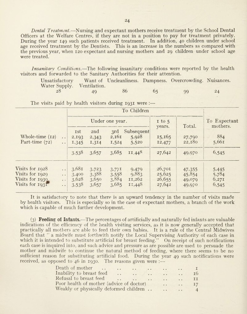 Dental TreaUnent.—Nursing and expectant mothers receive treatment by the vSchool Dental Officers at the Welfare Centres, if they are not in a position to pay for treatment privately. During the year 149 such patients received treatment. In addition, 40 children under school age received treatment by the Dentists. This is an increase in the numbers as compared with the previous year, when 120 expectant and nursing mothers and 29 children under school age were treated. Insanitary Conditions.—The following insanitar}^ conditions were reported by the health visitors and forwarded to the Sanitary Authorities for their attention. Unsatisfactory Want of Uncleanliness. Dampness. Overcrowding. Nuisances. Water Supply. Ventilation. 28 49 86 65 99 24 The visits paid by health visitors during 1931 were :— Whole-time (12) Part-time (72) To Children To Expectant mothers. 884 5,661 Under one year. I to 5 years. 15,165 12,477 Total. 27,790 22,180 1st 2,193 U345 2nd 2,343 1,314 3rd 2,161 1,524 Subsequent 5.928 5,520 3.538 3,657 3,685 11,448 27,642 49,970 6,545 Visits for 1928 3.681 3,723 3,771 9,479 26,701 47,355 5,445 Visits for 1929 3,400 3,388 3.558 9,883 25,625 45,854 5,784 Visits for 1930 3,628 3,650 3,884 11,262 26,655 49,079 6,271 Visits for 1931 3,538 3,657 3,685 11,448 27,642 49,970 6,545 It is satisfactory to note that there is an upward tendency in the number of visits made by health visitors. This is especially so in the case of expectant mothers, a branch of the work which is capable of much further development. (3) Feeding of Infants.—The percentages of artificially and naturally fed infants are valuable indications of the efficiency of the health visiting services, as it is now generally accepted that practically all mothers are able to feed their own babies. It is a rule of the Central Midwives Board that “ a midwife must forthwith notify the Local Supervising Authority of each case in which it is intended to substitute artificial for breast feeding. On receipt of such notifications each case is inquired into, and such advice and pressure as are possible are used to persuade the mother and midwife to continue the natural method of feeding, where there seems to be no sufficient reason for substituting artificial food. During the year 49 such notifications were received, as opposed to 46 in 1930. The reasons given were :— Death of mother .. .. .. .. .. . . i Inability to breast feed .. .. .. ., .. 16 Kefusal to breast feed .. . . .. . . . . ii Poor health of mother (advice of doctor) . , .. 17 Weakly or physically deformed children . . .. . . 4
