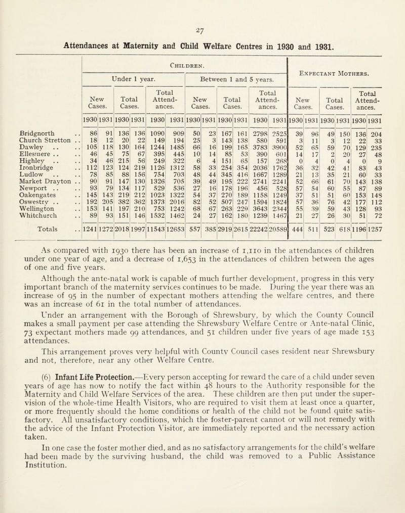 Attendances at Maternity and Child Welfare Centres in 1930 and 1931. Bridgnorth Church Stretton Dawley Ellesmere .. Highley .. Ironbridge Ludlow Market Drayton Newport .. Oakengates Oswestry .. Wellington W'hitchurch Totals Under 1 year. Children. Between 1 and 5 years. Expectant Mothers. New Cases. Total Cases. Total Attend¬ ances. New Cases. Total Cases. Total Attend¬ ances. New Cases. Total Cases. Total Attend¬ ances. 1930 1931 1930 1931 1930 1931 1930 1931 1930 1931 1930 1931 1930 1931 1930 1931 1930 1931 86 91 136 136 1090 909 50 23 167 161 2798 2525 39 96 49 150 136 204 18 12 20 22 149 194 25 3 143 138 580 591 3 11 3 12 22 33 105 118 130 164 1244 1485 66 16 199 165 3783 3900 52 65 59 70 129 235 46 45 75 67 395 445 10 14 85 53 390 601 14 17 2 20 27 48 34 46 215 56 249 322 6 4 15] 65 157 268 0 4 0 4 0 9 112 123 124 219 1126 1312 58 33 254 354 2036 1762 36 32 42 41 83 43 78 85 88 156 754 703 48 44 345 416 1667 1289 21 13 35 21 60 33 90 91 147 130 1326 705 39 49 195 222 2741 2241 52 66 61 70 143 138 93 79 134 117 529 536 27 16 178 196 456 528 57 54 60 55 87 89 145 143 219 212 1023 1322 54 37 270 189 1158 1249 37 51 51 60 153 148 192 205 382 362 1373 2016 82 52 507 247 1594 1824 57 36 76 42 177 112 153 141 197 210 753 1242 68 67 263 229 3643 2344 55 39 59 43 128 93 89 93 151 146 1532 1462 24 27 162 180 1239 1467 21 27 26 30 51 72 1241 1272|2018 1997 11543 12653 557 385 2919 261522242 20589 444 511 523 6181196 1257 As compared with 1930 there has been an increase of i,iio in the attendances of children under one year of age, and a decrease of 1,653 the attendances of children between the ages of one and five years. Although the ante-natal work is capable of much further development, progress in this very important branch of the maternity services continues to be made. During the year there was an increase of 95 in the number of expectant mothers attending the welfare centres, and there was an increase of 61 in the total number of attendances. Under an arrangement with the Borough of Shrewsbury, by which the County Council makes a small payment per case attending the Shrewsbury Welfare Centre or Ante-natal Clinic, 73 expectant mothers made 99 attendances, and 51 children under five years of age made 153 attendances. This arrangement proves very helpful with County Council cases resident near Shrewsbury and not, therefore, near any other Welfare Centre. (6) Infant Life Protection.—Every person accepting for reward the care of a child under seven years of age has now to notify the fact within 48 hours to the Authority responsible for the Maternity and Child Welfare Services of the area. These children are then put under the super¬ vision of the whole-time Health Visitors, who are required to visit them at least once a quarter, or more frequently should the home conditions or health of the child not be found quite satis¬ factory. All unsatisfactory conditions, which the foster-parent cannot or will not remedy with the advice of the Infant Protection Visitor, are immediately reported and the necessary action taken. In one case the foster mother died, and as no satisfactory arrangements for the child’s welfare had been made by the surviving husband, the child was removed to a Public Assistance Institution.