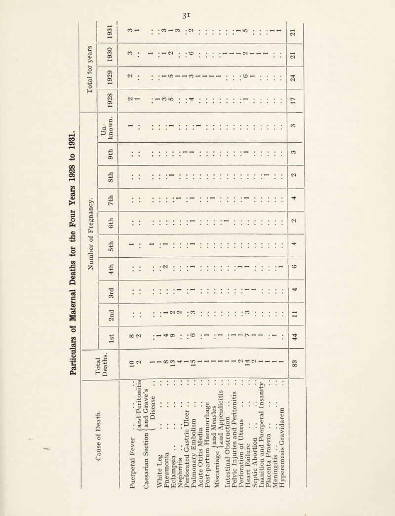 Particulars of Maternal Deaths for the Four Years 1928 to 1931. 05 03 nj O) o oJ O H o CO 03 CO <N CO 1-H T-^ 1—4 T—( 1—( 03 03 10 4^ CO 4^ CO CN 00 03 cq r-1 . 4-< CO UO • • a A ^ ^ o C CO J3 4-> 03 CO XJ -M 00 o d d d >3D 03 ci< Vm 03 3 X! -p X! +-> CO M 10 ,d -p d p CO • • • ♦ • • piM • • • • •«•• • • • • • • • « • • T) d . . . . ^ 01 • CO • • • • * CO -p 03 00 (N ^ 03 • • CO • -p o H c/3 42 -P rt 03 a ct3 0) Q 03 c/) 3 oJ U O <M l^.-.OOCO'Cf’-HlC^.—(T—<1—ll—(1—44-H CO CO 00 c/3 p 0) > 03 d p 03 a p 03 3 d O 03 ,, 4J 03 ti d 03 03 ^0.22 T! TJ Q d d d d d o • t-4 -p o 03 W p 03 C3 d ct ♦ p 03 c/3 03 nJ U 04) 03 03 -P nJ »^ d o a 3 03 d o ♦ ^ p -p c« . d •O „ c/3 w T3 -P CUT^ d SP P i2 C3 03 0 a c/3 33 03 o3 a ^ Cil ^ ^ cn L • fH >^-p p Cfl 03 .2 ; bo cr d -d CO 03 ^ sl&l eso-g t3 T? 3 lE: d d H W d 03 to C/) -p d o -p • ^ p 03 d* 2 a d d c a ^-4 ^dw^dd -p o 03 +J 3 o o3 du I -p c/3 O d 03 be d d o c/3 xt 5 d -p d ^ CO ^ 03 '3 •c 2 .H.§ d -rj 03 p 3 p O d <1 d 03 CO d o3 P 03 • • PT 03 3 §2; ■■s o3 d o3 .2 .2 o t •- -a > d d -p d '3 }n 03 ^ d ^ M 03 rt d d /S C43 P^ o3 • ^ > 03 o3 P d o3 03 P cti • XI • .p > o3 p o . {/: • ^ in m