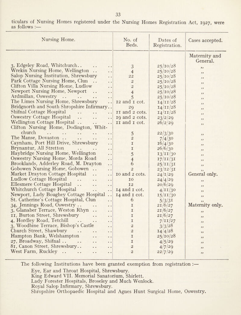ticulars of Nursing Homes registered under the Nursing Homes Registration Act, 1927, were as follows :— Nursing Home. No. of Beds. Dates of Registration. Cases accepted. 3, Edgeley Road, Whitchurch.. 3 25/10/28 Maternity and General. f } Wrekin Nursing Home, Wellington .. 4 25/10/28 } > Salop Nursing Institution, Shrewsbury 22 25/10/28 y y Park Cottage Nursing Home, Clun .. 2 25/10/28 yy Clifton Villa Nursing Home, Ludlow 2 25/10/28 Newport Nursing Home, Newport 4 25/10/28 y y .4rdmillan, Oswestry 5 25/10/28 yy The Limes Nursing Home, Shrewsbury 12 and I cot. 14/11/28 y y Bridgnorth and South Shropshire Infirmary.. 29 14/11/28 y> Shifnal Cottage Hospital II and 2 cots. 14/11/28 >y Oswestry Cottage Hospital 19 and 2 cots. 23/2/29 yy Wellington Cottage Hospital .. II and I cot. 26/2/29 yy Clifton Nursing Home, Dodington, Whit¬ church 5 22/3/30 y y The Manse, Dovaston .. 2 7/4/30 } y Caynham, Port Hill Drive, Shrewsbury I 16/4/30 yy Brynantur, All Stretton I 26/6/30 yy Hay bridge Nursing Home, Wellington 5 13/11/30 yy Oswestry Nursing Home, Morda Road 4 17/11/31 y y Brooklands, Adderley Road, M. Drayton 6 25/11/31 yy Gobowen Nursing Home, Gobowen .. 2 23/12/31 y f Market Drayton Cottage Hospital 10 and 2 cots. 24/1/29 General only. Ludlow Cottage Hospital 10 24/4/29 yy Ellesmere Cottage Hospital 12 20/6/29 y y Whitchurch Cottage Hospital 14 and I cot. 4/11/30 yy Newport, Lady Boughey Cottage Hospital .. 14 and I cot. 15/11/30 yy St. Catherine’s Cottage Hospital, Clun 6 5/3/31 yy 34, Jennings Road, Oswestry .. I 21/6/27 Maternity only. 3, Glanaber Terrace, Weston Rhyn .. I 21/6/27 yy II, Burton Street, Shrewsbury I 21/6/27 yy 4, Hordley Road, Tetchill I 7/11/27 yy 3, Woodbine Terrace, Bishop’s Castle 2 3/3/28 yy Church Street, Shawburv 2 14/4/28 yy Hampton Bank, Welshampton I 25/10/28 yy 27, Broadway, Shifnal .. I 4/5/29 yy 81, Canon Street, Shrewsbury.. 2 4/7/29 yy West Farm, Ruckley .. 2 22/7/29 yy The following Institutions have been granted exemption from registration :— Eye, Ear and Throat Hospital, Shrewsbury. King Edward VII. Memorial Sanatorium, Shirlett. Lady Forester Hospitals, Broseley and Much Wenlock. Royal Salop Infirmary, Shrewsbury. Shropshire Orthopaedic Hospital and Agnes Hunt .Surgical Home, Oswestry.