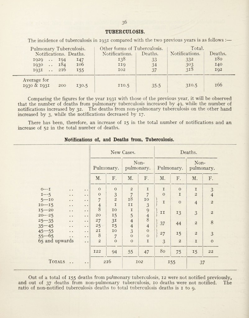 TUBERCULOSIS. The incidence of tuberculosis in 1931 compared with the tw'o previous years is as follows :— Pulmonary Tuberculosis. Notifications. Deaths. 1929 .. 194 147 1930 .. 184 106 1931 .. 216 155 Other forms of 1 Notifications. 138 119 102 'uberculosis. Deaths. 33 34 37 Total. Notifications. 332 303 318 Deaths. 180 140 192 Average for 1930 & 1931 200 130.5 110.5 35-5 310.5 166 Comparing the figures for the year 1931 with those of the previous year, it will be observed that the number of deaths from pulmonary tuberculosis increased by 49, while the number of notifications increased by 32. The deaths from non-pulmonary tuberculosis on the other hand increased by 3, while the notifications decreased by 17. There has been, therefore, an increase of 15 in the total number of notifications and an increase of 52 in the total number of deaths. Notifications of, and Deaths from, Tuberculosis. New Cases. Deaths. Puliiionary. Non- pulmonary. Pulmonary. Non- pulmonary. M. F. M. F. M. F. M. F. 0—I 1—5 5—10 10—15 15—20 20—25 25—35 35—45 45—55 55—65 65 and upwards 0 0 7 4 8 20 27 25 21 8 2 0 3 2 I 10 15 31 15 10 7 0 2 7 18 II I 5 4 4 3 0 0 I 7 10 3 9 4 8 4 0 0 I I 0 ■ 1“ 1 } 27 3 0 1 0 13 44 15 2 1 2 4 3 2 2 I 3 4 2 2 8 3 0 122 94 55 47 80 75 15 22 Totals .. 216 102 155 37 Out of a total of 155 deaths from pulmonary tuberculosis, 12 were not notified previously, and out of 37 deaths from non-pulmonary tuberculosis, 10 deaths were not notified. The ratio of non-notified tuberculosis deaths to total tuberculosis deaths is i to 9.