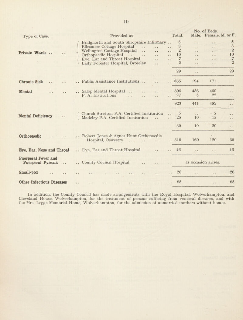 Type of Case. Private Wards .. .. ^ Provided at Bridgnorth and South Shropshire Infirmary Ellesmere Cottage Hospital Wellington Cottage Hospital Orthopaedic Hospital Eye, Ear and Throat Hospital Lady Forester Hospital, Broseley Total. 5 3 2 .. 10 7 2 No. Male. • • of Beds. Female. M. or F 5 3 2 10 7 2 29 • • 29 Chronic Sick . Public Assistance Institutions .. .. 365 194 171 Mental . Salop Mental Hospital .. P. A. Institutions .. 896 .. 27 436 5 460 22 923 441 482 • • Mental Deficiency Church Stretton P.A. Certified Institution Madeley P.A. Certified Institution 5 .. 25 • • 10 5 15 • • 30 10 20 Orthopaedic . Robert Jones & Agnes Hunt Orthopaedic Hospital, Oswestry .. 310 160 120 30 Eye, Ear, Nose and Throat . Eye, Ear and Throat Hospital .. 46 « • • • 46 Puerperal Fever and Puerperal Pyrexia .. . County Council Hospital » • as occasion arises. Small-pox • •• •• •• •• •• «• .. 26 • • • • 26 Other Infectious Diseases • •• •• •• •• •• •• .. 85 • • • • 85 In addition, the County Council has made arrangements with the Royal Hospital, Wolverhampton, and Cleveland House, Wolverhampton, for the treatment of persons suffering from venereal diseases, and with the Mrs. Legge Memorial Home, Wolverhampton, for the admission of unmarried mothers without homes.