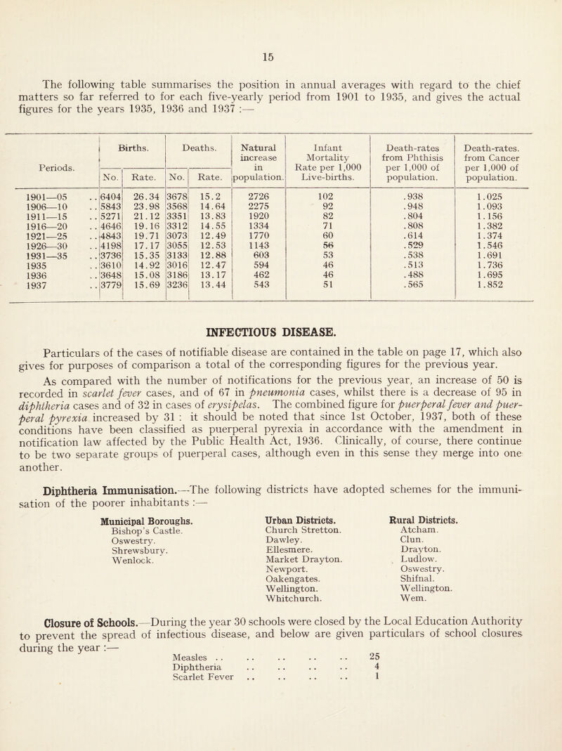 The following table summarises the position in annual averages with regard to the chief matters so far referred to for each five-yearly period from 1901 to 1935, and gives the actual figures for the years 1935, 1936 and 1937 ;—- Births. Deaths. Natural Infant Death-rates Death-rates. increase Mortality from Phthisis from Cancer Periods. in Rate per 1,000 per 1,000 of per 1,000 of No. Rate. No. Rate. population. Live-births. population. population. 1901—05 6404 26.34 3678 15.2 2726 102 .938 1.025 1906—10 5843 23.98 3568 14.64 2275 92 .948 1.093 1911—15 5271 21.12 3351 13.83 1920 82 .804 1.156 1916—20 4646 19.16 3312 14.55 1334 71 .808 1.382 1921—25 4843 19.71 3073 12.49 1770 60 .614 1.374 1926—30 4198 17.17 3055 12.53 1143 56 .529 1.546 1931—35 3736 15.35 3133 12.88 603 53 .538 1.691 1935 3610 14.92 3016 12.47 594 46 .513 1.736 1936 3648 15.08 3186 13.17 462 46 .488 1.695 1937 3779 15.69 3236 13.44 543 51 .565 1.852 INFECTIOUS DISEASE. Particulars of the cases of notifiable disease are contained in the table on page 17, which also gives for purposes of comparison a total of the corresponding figures for the previous year. As compared with the number of notifications for the previous year, an increase of 50 is recorded in scarlet fever cases, and of 67 in pneumonia cases, whilst there is a decrease of 95 in diphtheria cases and of 32 in cases of erysipelas. The combined figure for puerperal fever and puer¬ peral pyrexia increased by 31 : it should be noted that since 1st October, 1937, both of these conditions have been classified as puerperal pyrexia in accordance with the amendment in notification law affected by the Public Health Act, 1936. Clinically, of course, there continue to be two separate groups of puerperal cases, although even in this sense they merge into one another. Diphtheria Immunisation.—The following districts have adopted schemes for the immuni¬ sation of the poorer inhabitants :— Municipal Boroughs. Bishop’s Castle. Oswestry. Shrewsbury. Wenlock. Urban Districts. Church Stretton. Dawley. Ellesmere. Market Drayton. Newport. Oakengates. Wellington. Whitchurch. Rural Districts. Atcham. Clun. Drayton. Ludlow. Oswestry. Shifnal. Wellington. Wem. Closure of Schools.—During the year 30 schools were closed by the Local Education Authority to prevent the spread of infectious disease, and below are given particulars of school closures during the year :— Measles . . .. .. . • • • 25 Diphtheria . . . . . . . . 4 Scarlet Fever .. .. . . .. 1