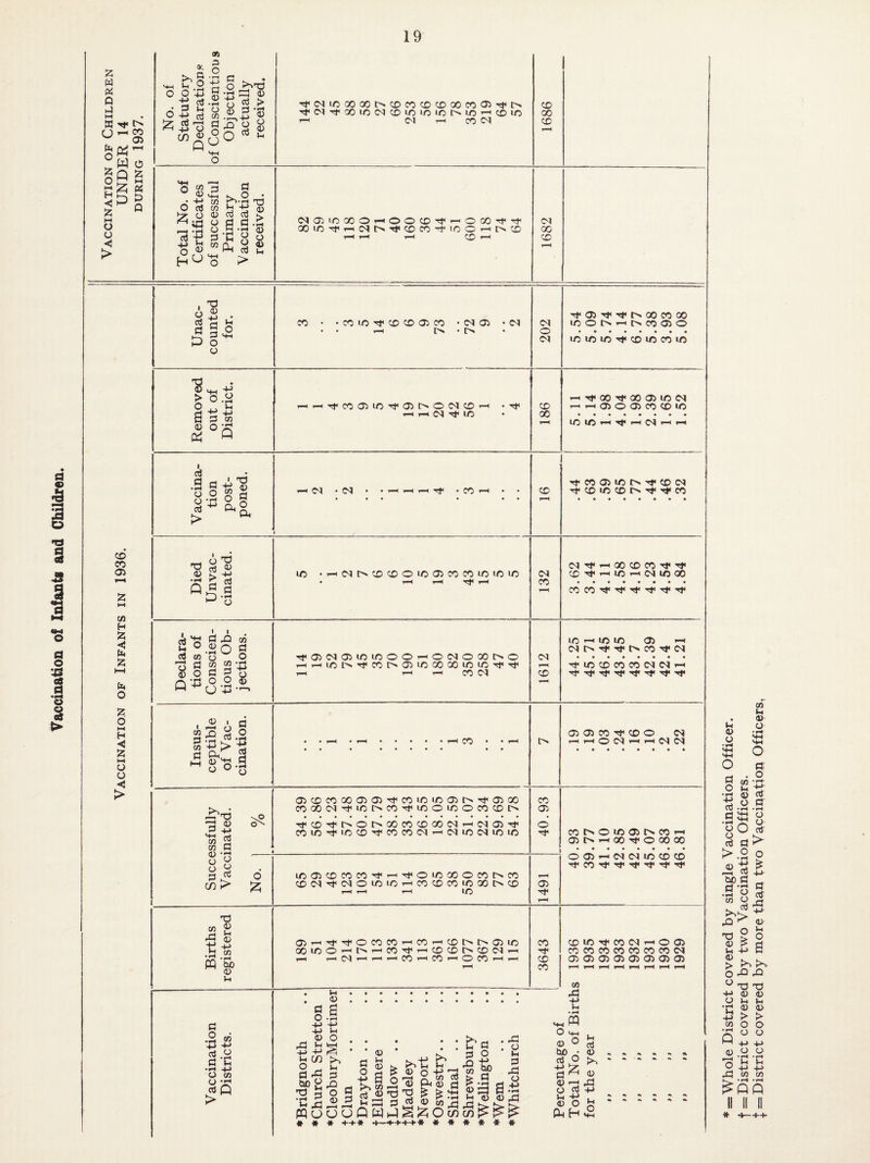 Vaccination o! Infantg and Children Vaccination of Children UNDER 14 DURING 1937. No. of Statutory Declarations of Conscientious Obj ection actually received. Tfi(MiOC3000I>.CDC0COCD00<X)O2'«^t>. TfCNTfoOiOCMCOiOiOiOOiO’—'CC>»0 1686 Vaccination of Infants in 1936. Unac¬ counted for. CO • ■coLO'^CDCoa:ico -(MO) TfOS-^'Tft^.OOCOOO iOOt>ii-iI>COOiO lOlCUO'^tCDiOCOiO Removed out of District. 1 T-iT-(rt<COa5lOTt<Oil>OC<JCD'-' —H 1—1 C<l Tf IC 186 —<'^j<ooTfoooiicc<i i-ir-iaiooicocoio Vaccina¬ tion post¬ poned. 1 T^COOi^Ot^'<fCDO^ Died Unvac- cinated. ID ii—(C<lI>CDCDOLC05COCOiOiCiC> • 132 C^Tfi-HOOCOCOTfTji CD'^'-'U5’-|<NIOOO COCO'^'>^*'«tTj<Tj*Tt Declara¬ tions of Conscien¬ tious Ob¬ jections. TfOidOiioiooOT-^oc^iooor^o ^r.Hioi>TfCOI>a>iOOOOOiOiC'<^rti 1—H 1—1 1-H CO 1612 lO 1—« 1/5 lO 05 <Nt^’^t‘Tf<t>CO'<1'<N TflOCOCOCO(NC<ii-< Insus¬ ceptible of Vac¬ cination. . .1—1 ....ICO • •?—1 i> (35 05 CO CD O (N 1—If— ^^6 ^ CO 2 CO ^ OiCDCOOCOiOi-^COiJOiOOit^TfiOiX COOO(M^IOI>CO'^IOOIOOCOCDI> ■rt<CD'^C^Ot^OOCOCDOO<M'-<C<|(D>Tti COiC-^iCCD'^COCOCq^CSIiOCNiOiC 40.93 COt^OU505t^COi-* (35t>«'—lOO'^OOOOO 005^(Mciu5COCD TfcOTfrfrfTt'Tf'nf SUCC€ Vacc: No. i005CDCOCOT}ir-i-^OiOXOCOI>CO CD'M'^fNOUOUO^COCDCOiOQOlNCD l-H 1—^ 1—1 lO 1491 <350505(3505050505 F^ f^ CA Vaccination Districts. ♦Bridgnorth ♦Church Stretton ♦CleoburyMortimer JClun ♦Drayton .. t Ellesmere t Ludlow .. JMadeley ♦Newport ♦Oswestry.. ♦Shifnal .. ♦Shrewsbury ♦Wellington ♦Wem ♦Whitchurch Percentage of Total No. of Birth for the year Whole District covered by single Vaccination Officer. District covered by two Vaccination Officers. District covered by more than two Vc^.ccination Officers,