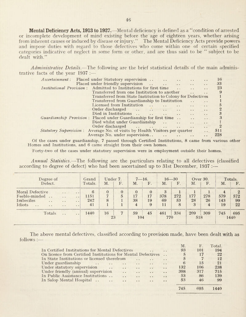 Mental Deficiency Acts, 1913 to 1927.—Mental deficiency is defined as a condition of arrested or incomplete development of mind existing before the age of eighteen years, whether arising from inherent causes or induced by disease or injury/' The Mental Deficiency Acts provide powers and impose duties with regard to those defectives who come within one of certain specified categories indicative of neglect in some form or other, and are thus said to be  subject to be dealt with.” Administrative Details.—The following are the brief statistical details of the main adminis¬ trative facts of the year 1937 :— A scertainment Placed under Statutory supervision Placed under friendly supervision Institutional Provision : Admitted to Institutions for first time Transferred from one Institution to another Transferred from State Institution to Colony for Defectives Transferred from Guardianship to Institution Licensed from Institution Order discharged Died in Institutions . . Guardianship Provision : Placed under Guardianship for first time Died whilst under Guardianship Order discharged Statutory Supervision : Average No. of visits by Health Visitors per quarter Average No. under supervision. . 16 33 23 9 1 1 5 2 3 3 1 2 511 228 Of the cases under guardianship, 7 passed through Certified Institutions, 8 came from various other Homes and Institutions, and 6 came straight from their own homes. Forty-two of the cases under statutory supervision were in employment outside their homes. Ammal Statistics.—The following are the particulars relating to all defectives (classified according to degree of defect) who had been ascertained up to 31st December, 1937 :— Degree of Grand Under 7. 7— 16. 16- -30 Over 30. Totals. Defect. Totals. M. F. M. F. M. F. M. F. M. 1 F. i Moral Defective 6 0 0 0 0 3 1 1 1 4 ' 2 Feeble-minded . . 1151 7 5 17 17 378 272 177 278 579 i 572 Imbeciles 242 8 1 38 19 69 53 28 26 143 i 99 Idiots 41 1 1 4 9 11 8 3 4 19 1 22 ! Totals 1440 16 7 59 45 461 334 209 309 745 i 695 23 104 77 [) 518 1440 The above mental defectives, classified according to provision made, have been dealt with as follows :— M. F. Total. In Certified Institutions for Mental Defectives « • • • 93 101 194 On licence from Certified Institutions for Mental Defectives . . 5 17 22 In State Institutions or licensed therefrom • • • * 5 7 12 Under guardianship • • • • 6 15 21 Under statutor^^ supervision • • • • 132 106 238 Under friendly (annual) supervision • • • • 398 317 715 In Public Assistance Institutions . . * • • • 53 86 139 In Salop Mental Hospital . . • • • • 53 46 99 745 695 1440