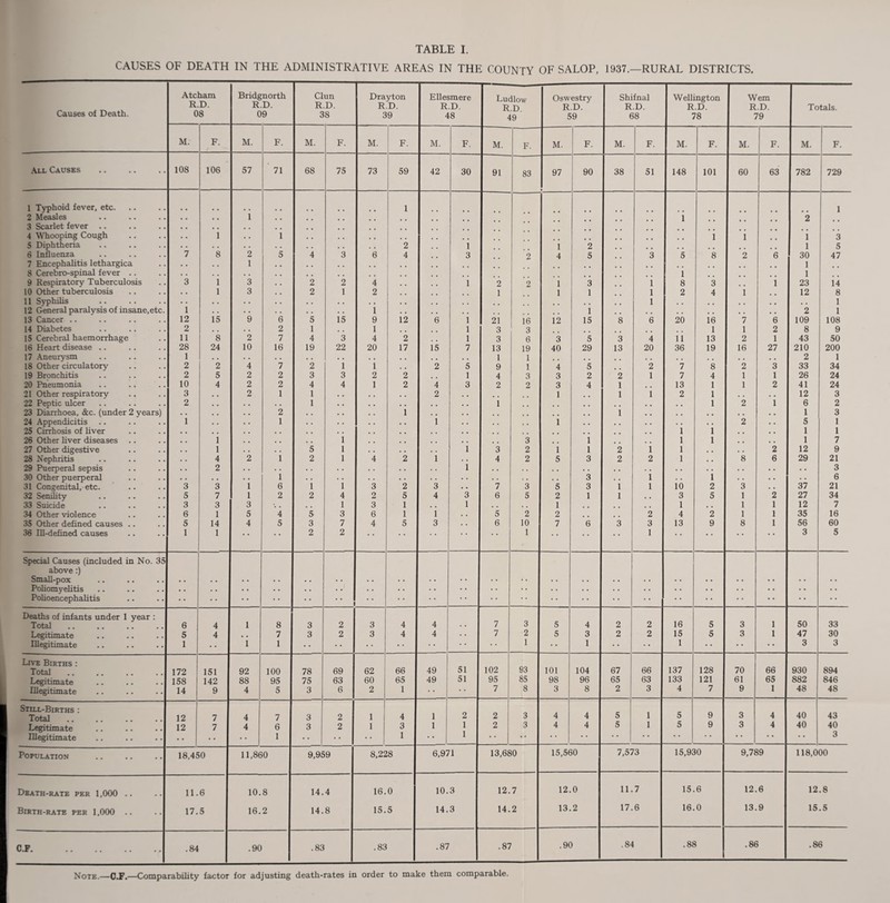 CAUSES OF DEATH IN THE ADMINISTRATIVE AREAS IN THE COUNTY OF SALOP, 1937.—RURAL DISTRICTS. Causes of Death. Ate R 0 lam D. 8 Bridg R 0 north D. 9 Cl R 3 un D. 8 Drayton R.D. 39 Ellesmere R.D. 48 Ludlow R.D. 49 Oswestry R.D. 59 Shifnal R.D. 68 Wellington R.D. 78 Wem R.D. 79 Totals. M. F. M. F. M. F. M. F. M. F. M. F. M. F. M. F. M. F. M. F. M. F. .Kll Causes . 108 106 57 71 68 75 73 59 42 30 91 83 97 90 38 51 148 101 60 63 782 729 1 Typhoid fever, etc. 1 1 2 Musics , , i . . i 2 3 Scarlet fever .. , , , , 4 Whooping Cough 1 • . 1 . , , , 1 1 1 3 5 Diphtheria . . . . • . . . . , , . 2 1 i 2 4 4 4 4 4 4 4 4 1 5 6 Influenza 7 8 2 5 4 3 6 4 3 2 4 5 3 5 8 2 6 30 47 7 Encephahtis lethargica . . 1 . , , , 1 8 Cerebro-spinal fever .. , . . . . , , , 4 4 1 4 4 4 4 1 . . 9 Respiratory Tuberculosis 3 1 3 . , 2 2 4 i 2 2 1 3 1 8 3 4 4 i 23 14 10 Other tuberculosis 1 3 2 1 2 1 1 1 1 2 4 1 12 8 11 Syphihs . • . . , . , , , , 1 4 4 4 4 4 4 4 4 1 12 G^eral paralysis of insane,etc i . . . . . . • . . • 1 . . 1 4 4 4 4 4 4 2 1 13 Cancer .. 12 15 9 6 5 15 9 12 6 1 21 16 12 15 8 6 20 ie 7 6 109 108 14 Diabetes 2 , , . . 2 1 1 , , 1 3 3 . , 1 1 2 8 9 15 Cerebral haemorrhage 11 8 2 7 4 3 4 2 1 3 6 3 5 3 4 ii 13 2 1 43 50 16 Heart disease .. 28 24 10 16 19 22 20 17 15 7 13 19 40 29 13 20 36 19 16 27 210 200 17 Aneurysm 1 • • . . . . . • , • , « , , . . 1 1 , . 4 4 4 4 4 4 4 4 4 4 4 4 2 1 18 Other circulatory 2 2 4 7 2 1 1 2 5 9 1 4 5 4 4 2 7 8 2 3 33 34 19 Bronchitis 2 5 2 2 3 3 2 2 1 4 3 3 2 2 1 7 4 1 1 26 24 20 Pneumonia 10 4 2 2 4 4 1 2 4 3 2 2 3 4 1 4 4 13 1 1 2 41 24 21 Other respiratory 3 2 1 1 2 . . , , 1 1 1 2 1 4 4 • 4 12 3 22 Peptic ulcer 2 • . • . 1 . . 1 , , 4 4 4 * 1 2 1 6 2 23 Diarrhoea, &c. (under 2 years • . . • 2 « . i . . 1 4 4 4 4 4 4 • 4 1 3 24 Appendicitis .. 1 . . 1 . . i . . , . 1 4 4 4 • 4 4 2 4 4 5 1 25 Cirrhosis of liver • . . , . , , , , , 4 4 1 1 4 4 • 4 1 1 26 Other Uver diseases i , , , , i , , 3 i 4 4 1 1 4 4 4 4 1 7 27 Other digestive 1 . • , . 5 1 1 3 2 1 1 2 i 1 4 4 4 4 2 12 9 28 Nephritis 4 2 1 2 1 4 2 i . . 4 2 5 3 2 2 1 4 4 8 6 29 21 29 Puerperal sepsis 2 . . . . . . . . 1 . . . • . , . . 4 4 4 • . 4 4 4 4 4 . 4 4 4 3 30 Other puerperal . . . . 1 . • . . . . . . . 4 3 4 4 1 4 4 1 4 4 4 . 4 4 6 31 Congenital, etc. 3 3 1 6 1 1 3 2 3 . . 7 3 5 3 1 1 10 2 3 4 4 37 21 32 Senihty 5 7 1 2 2 4 2 5 4 3 6 5 2 1 1 4 4 3 5 1 2 27 34 33 Suicide 3 3 3 •. , , , 1 3 1 . . 1 . . 4 , 1 , 4 4 4 4 4 1 4 4 1 1 12 7 34 Other violence 6 1 5 4 5 3 6 1 1 . . 5 2 2 4 4 4 4 2 4 2 1 1 35 16 35 Other defined causes .. 5 14 4 5 3 7 4 5 3 . . 6 10 7 6 3 3 13 9 8 1 56 60 36 Ill-defined causes 1 1 • • • * 2 2 • • • • • ♦ • * • • 1 • • • • • • 1 • • • • ♦ • • • 3 5 Special Causes (included in No. 35 above:) Small-pox • , • . « • , . . . . . . . . « . . . . * . . . . 4 • 4 4 • 4 4 4 4 • 4 4 4 4 4 4 4 Pohomyelitis • • . . . . . . . . . . . - . . . . . . . . . . . • . • 4 . Pohoencephalitis • * ■ • • • • • • • • * • * • • • • • • Deaths of infants under 1 year : Total .. .. . * 6 4 1 8 3 2 3 4 4 . . 7 3 5 4 2 2 16 5 3 1 50 33 Legitimate 5 4 • • 7 3 2 3 4 4 7 2 5 3 2 2 15 5 3 1 47 30 Illegitimate 1 1 1 • • • • 1 1 1 • • • • 3 3 Live Births : 1 Total 172 151 92 100 78 69 62 66 49 51 102 93 101 104 67 66 137 128 70 66 930 894 Legitimate 158 142 88 95 75 63 60 65 49 51 95 85 98 96 65 63 133 121 61 65 882 846 Illegitimate 14 9 4 5 3 6 2 1 7 8 3 8 2 3 4 7 9 1 48 48 Still-Births : Total 12 7 4 7 3 2 1 4 1 2 2 3 4 4 5 1 5 9 3 4 40 43 Legitimate 12 7 4 6 3 2 1 3 1 1 2 3 4 4 5 1 5 9 3 4 40 40 Illegitimate 1 • • 1 ■ ■ 1 1 1 • • • • • • • • • • • • • • 3 Population 18,450 11,860 9,959 8,228 6,971 13,680 15,560 7,573 15,930 9,789 118,000 Death-rate per 1,000 .. 11. 6 10. 8 14. 4 16.0 10. 3 12.7 12.0 11. 7 15. 6 12.6 12.8 Birth-rate per 1,000 .. 17.5 16.2 14.8 15.5 14.3 14.2 13. 2 17.6 16.0 13.9 15 .5 C.F. . .84 .90 .83 .83 .87 .87 .90 .84 .88 .86 .86 Note.—O.F.—Comparability factor for adjusting death-rates in order to make them comparable.