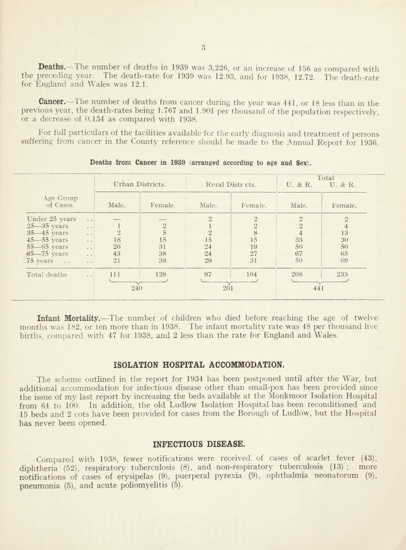 Deaths.—The number of deaths in 1939 was 3,226, or an increase of 156 as compared with the preceding 3^ear. The death-rate for 1939 was 12.93, and for 1938, 12.72. The death-rate for England and XA'ales was 12.1. Cancer.—The number of deaths from cancer during the year was 441, or 18 less than in the previous year, the death-rates being 1.767 and T901 per thousand of the population respectively, or a decrease of 0.134 as compared with 1938. hor full particulars of the facilities available for the early diagnosis and treatment of persons suffering from cancer in the County reference should be made to the Annual Report for 1936. Deaths from Cancer in 1939 (arranged according to age and Sex). Age Group of Cases. Urban Districts. Rural Distr cts. Total U. & R. U. & R. Male. Female. Male. Female. Male. Female. Under 25 years — 2 2 2 2 25—35 years 1 2 1 2 2 4 35—45 years 2 5 2 8 4 13 45—55 years 18 15 15 15 33 30 55—65 years 26 31 24 19 50 50 65—75 years 43 38 24 27 67 65 75 years 21 38 29 31 50 69 Total deaths 111 129 97 104 208 233 j j Y Y 240 201 441 Infant Mortality.—The number of children who died before reaching the age of twelve months was 182, or ten more than in 1938. The infant mortalit}^ rate was 48 per thousand live births, compared with 47 for 1938, and 2 less than the rate for England and Wales. ISOLATION HOSPITAL ACCOMMODATION. The scheme outlined in the report for 1934 has been postponed until after the War, but additional accommodation for infectious disease other than small-pox has been provided since the issue of my last report by increasing the beds available at the Monkmoor Isolation Hospital from 64 to 100. In addition, the old Ludlow Isolation Hospital has been reconditioned and 15 beds and 2 cots have been provided for cases from the Borough of Ludlow, but the Hospital has never been opened. INFECTIOUS DISEASE. Compared with 1938, fewer notifications were received of cases of scarlet fever (43), diphtheria (52), respiratory tuberculosis (8), and non-respiratory tuberculosis (13) ; more notifications of cases of erysipelas (9), puerperal pyrexia (9), ophthalmia neonatorum (9), pneumonia (5), and acute poliomyelitis (5).