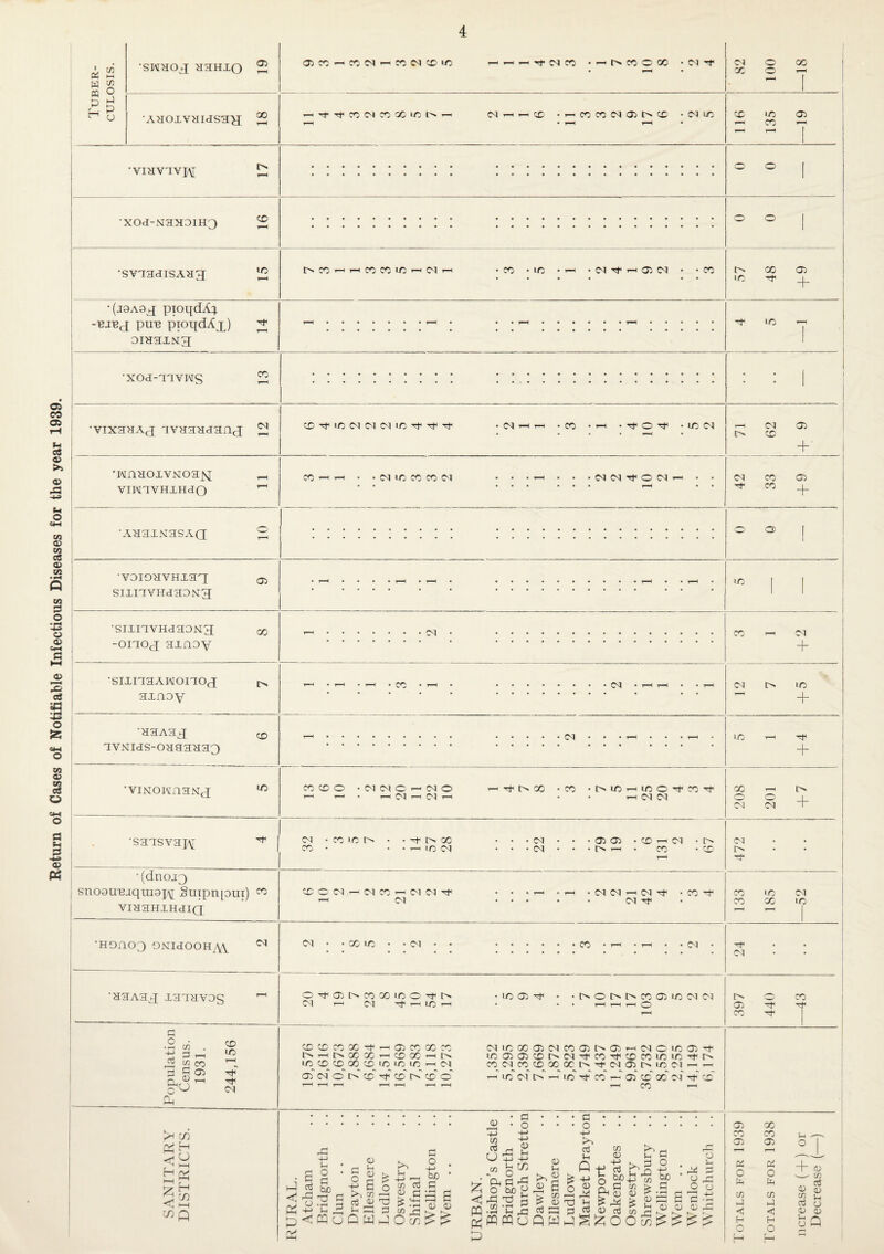 Return of Cases of Notifiable Infectious Diseases for the year 1939. 0- t-t W m 9 r-' o •SIMHOjJ HaHlQ 05 •AHOXVHIdSa^ 00 •viHvavH •xo<i-NraH3iH3 •svaaaisAag CO ic •(j9A9^ pioqdA:^ puB pioqdX p) 3iHaiNg[ •xod-aavws CO •vixaHAj avHaadan<j CN •wnaoiVNoajsj VHAnVHiHdO •AdaxxasAQ •voiOdVHiaq; siinvHdaDxg •siinvHdaoNg -ono<f[ axnov 00 05C0-^C0C<l^C0<MC0iC T-^rfC^CO • — l^COOOC rr Ol X rf CO fM CO X t/c X X IM 05 X t^X-— '-'XXXr-lMr-^ CO .X •iM'^--h05C<I • ‘X XrtXC^iMO-IXrt'TfTf 04 X Tt o • IC 04 X • • 04 X X X 04 • • • 04 04 Tf O 04 • 04 X X l> X lO IC 04 t> X 04 X X o o •sixiaaAHonO(P axnov aaAa^ avNids-OHaaaaQ X ■viNOi\[naN<f[ iO •saasvapj; •(dnojQ I sno9U'Bjqm9j\[ SuTp4i[9ui) vmaHXHdiQ •H0n03 ONIdOOH^W ■aaAaq; xaadvos X 04 04 t> 04 IC XXO •04 04Ct-^040 1—< — • 1—I 04 ^ 0 4 >—I Tt^t^X X •I>IC'—iXO^fX-^ r-K 04 04 04 X X 'c ^ r> X • • ^ IC 04 04 04 05 05 • X —' 04 • l> t> --H . X • X X ^ 04 04 04 Os 04 04 X 04 04 04 04 04 r-H 04 04 Tj< X X IC X X 04 • • X X • -04 X 04 04 OTt<051>XXiCO'^Os 04 ^ 04 T-( LO T-s X 05 t>OI>I>X05 X 04 04 05 oi .2 c/5 . ^ ^ CO 3 05 P15 X X 04 XXXX'^^05XXX o.-—||>XX’—'XXr-lOs XXXXX'ClCX-—'04 oT 04'' o' i> x' x' Os' x' o' 04 1CX05 04 X 05I>01'“<040IC05'^ iC 05 05XI>04'0X'd<XXXX'd*rs X04XXXXl>Tt'0405I>X04T.--^ X 04 t> X rt- cc 05 X X 04 rt< X Pi H '—I xq 05 c o 5 S q ct5 Ph •+j u O o rj i-H o ^ i5C o g 5 M Cj M rCi 05 C S-S O q 3 <55 ^ CQ u Q w q O X G o . +-> Cuo • c q a 05 05 ^ V, u q a X -M -I-' 'q G q O i50 9 q q a < p^qqoQqq q Jo D r-H 05 > a a tn —I G q G G O 4-> q G 1-1 Q -4-1 05 q ^-1 m 05 t ? u'S ll i £ CuO G • ^ ”05 TOO 03 o q ^:z;oox^ q o 'c 05 O 4h G 05 ^ O -t-J q 05 X 05 G O 75 G <d H o X X 05 G O G 73 G <; H O X 05 03 05 + 05 + 04 I IC + + l> 04 iC u O + 05 75 05 ^ 73 L< a O 05 05