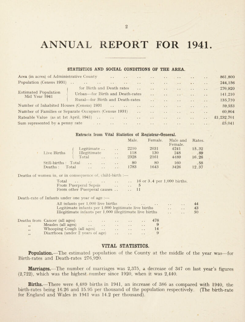 ANNUAL REPORT FOR 1941. STATISTICS AND SOCIAL CONDITIONS OF THE AREA. Area (in acres) of Administrative County Population (Census 1931) . . Estimated Population Mid Year 1941 for Birth and Death rates Urban—for Birth and Death-rates Rural—for Birth and Death-rates Number of Inhabited Houses (Census) 1931 Number of Families or Separate Occupiers (Census 1931) Rateable Value (as at 1st April, 1941) Sum represented by a penny rate 861,800 244,156 276,920 141,210 135,710 59,553 60,904 £1,232,701 £5,041 Extracts from Vital Statistics of Registrar-General. Male. Female. Male and Rates Female. / Legitimate . . 2210 2031 4241 15.32 Live Births j Illegitimate 118 130 248 .89 i, Total 2328 2161 4489 16.26 Still-births : Total 80 80 160 .58 Deaths : Total 1783 1643 3426 12.37 Deaths of women in, or in conseciuence of, child-birth :—■ Total . . . . . . . . . . 16 or 3.4 per 1,000 births. From Puerperal Sepsis . . . . 5 From other Puerperal causes . . . . 11 Death-rate of Infants under one year of age :— All infants per 1,000 live births . . . . . . . . . , 44 Legitimate infants per 1,000 legitimate live births . . . . 43 Illegitimate infants per 1,000 illegitimate live births . . . . 50 Deaths from Cancer (all ages) . . . . . . . . . . 478 ,, Measles (all ages) . . . . - . . . .. 9 ,, Whooping Cough (all ages) . . . . . . . . 14 ,, Diarrhoea (under 2 years of age) . . . . . . 9 VITAL STATISTICS. Population.—The estimated population of the County at the middle of the year was—for Birth-rates and Death-rates 276,920. Marriages.—The number of marriages was 2,375, a decrease of 347 on last year’s figures (2,722), which was the highest number since 1920, when it was 2,440. Births.—There were 4,489 births in 1941, an increase of 386 as compared with 1940, the birth-rates being 16.26 and 15.95 per thousand of the population respectively. (The birth-rate for England and Wales in 1941 was 14.2 per thousand).