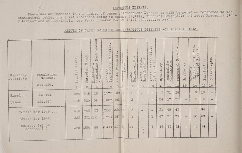 There v/as an inarease statisoical table^ tne oliiel Notifications of Dipntheria Y7ill he noted on reference to the in the number of cases of Infectious Disease as , ^ ^ increases being in Measles (2^411)^ v^hooping Cough(354) and Acute Pneumonia ( ) ere fewer hoY/ever for .the third consecutive year.- xtSTUPi: Of Cx^SES Of NOTIflABLS INFECTIOUS DISBaSPS fOR THE YEaR I94_5^ '3-