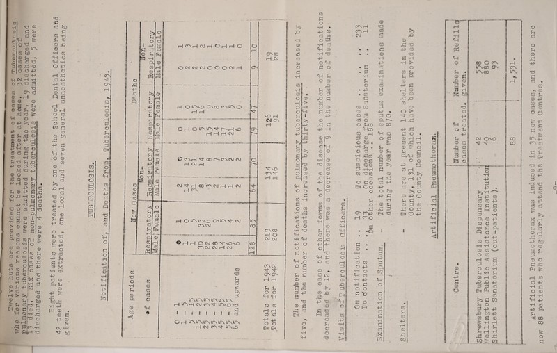 to •H CO O r| O <0 O d <D CD CD tTN 02 tcD d ■d CD OjItH Eh d d tiO c CQ -H fn 02 OD ^ O •H 02 O «H -H O HJ E< O O P 0 0 P P 4=1 tH •rH tH d p o p0 a p 0 0 d 0 CO ctn d 0 d o • p Q d CO 0 0 cd 0 a d P 0 o d 0 o p 4:^ d ^ o cd 0 4=: d O P i>S 0 o 0 n -H CO d ■p 0 0 0 C d X} 0 0 ho CD 0 p p r-P ap d P d p p bo C2 0 03 g3 d d P t> 0 •H 0 O 0 d 0 d 0 0 P 0 d d 0 4^ 0 P d 0 0 O x: o 0 {>5 o d d P H CD ^ iH 'd o CD o -P rH d CD CD fn d ■P O CD os Sh dJ CD 0 P> 0 o 0 d 0 0 0 0 p d 0 x^ d P cd p 0 M o •H 0 M 0 P d Cd 0 •H CO cd a, d 0 0 p fj. x; ^.0 4::] •H p) P'! CD . 0 d 4^ 0 1> C\j -H ^ hn '=t CTn ■ I—I ra •H CO o rH d o d 0 rQ d EH a CO b p d CO p o p 0 0 X o p K 0 i : 0 @ P 0 d 0 p O d o •H ■P d o •rH cp •rH P O . . 0 d H o 0 1 -p HC^rHCMHOrHP O O d 0 O d 0 P 1—! crscD ^ -H * (~1.C\1 n 0 0 1-1 OCMCMCMOOQCMP o 0 p P o xj p 0 cd 0 d H P O 0 P s P O tC\vD (ON CO CT'N ION O r- 0 P P ■M* d p ^ H •rH CM ON o, 0 OP OtcMr\-M-r--psp rH 0 r~-J O's o P 1—1 1—1 1—1 CM r- 0 d H dic^p 'M- cot—C^CMCM o d o ■ p g P CM P r-- i 0 ■M-NX2 Hon pir P rH H 0 0 0 I—1 CM g- p CO tr\ CM p p CM ■M 0 0 0 0 P P HD o 0 fe d r-i 0 o 0 S P p3 p O ICA O^vlD -M CM ir\ 0 0 (Os CM 00 d P c^co •rH - P o CM CM P- 0 ©PP OCM OO'M-VsO'sO 0 H 00 0 C^CM CM P CM rsj P . P 0~\CM 0 0 'd (ON CON O c/2 d 0 P P •rH d 0 0 fe- P d d o o 0 0 d ^IH CH Ph o ir\ ITMTs LTMTs ir\ 0 bo p p lO\ p CM <T\ H- ir\vO ncs jd • ! i J 1 1 I 1 0 0 0 P P 0 0 > ^ OP IPlOsir\tr\ir\iPsiTN -P 4^1 O O i P CM irx-sx) i The number of notifications of pulmonary tuberculosis increased by five, and the number of deaths increased by. thirty-five. . 0 d o •rH ^ C*HP 0 TO ~ 'n 1—1 p> m C0p 0 p •H 0 CM 40 tH ra 0 X! 03 p 0 CH 0 • * d p> 0 ffi •H TO • • o 05 ■P •rH d -rH p O Cp •p •H > o d O • s o . d d W d d Pi d •rH •rH d p 0 O 0 d 0 X w p p 0 d o • CON d 0 O 0 0 -H p Vi O fJD • & CO X -H -J p d . d 0 t o d o O 0 0 d d d O •H XcQ X 0 pp d X 0 P O0 S 0 o o X 0 0 0O d {>5 X o o 0 d •rH*rH d 0 P B 0 0 03 CQ 0 CTN t>5 d d P X 0 P X 0 O o c6 0 X d d X 0 P Oo X c 3 p x o bn t>i o rsf 0 d p d P 0 d -d p 0 4d d 4J -H 0 CQ d 0 xn •H 0 p: p tuj O 02 e d o p d 0 P o ^ d o cd 0 OS 0 C\J d rH O 0 p) Ad p 0 0 d ra M (d 0 d c 0 0 d 0 Cj- 0 d 0 p 0 d 0 o 'H p p o •S' 0 o I—I d o d 0 0 d Eh ■p o 0 P •f—I CO •H d C 0 W O. 0 R d b O dco Pco d 0 3 p . d o 0 00 p P d o 0 0 •d 43 0 0 o > d- d P 4d p si d o 4=1 CAoSp P C^o d • *0 p d •iH 0 ^ Si d p 0 0 p o d d 0 d 0 si o si POP C • o . •rH P d 0 o p •rH O P C3 •rH p P O d o d *c d o op C3 d p d fd (n p o d o •rH p rrf d •H G d >1 0 d 0 p I—I 0 x: CQ I—I d •rH o •»H p •rH p d S d CD t> • 0 0 P d P 0 o d p d O 0 i d 0 d p d 0 o • CO O C»-N 1—1 IPsCO C3N ir\co ir\ 1—1 CM O'vD •iH P d p d p 0 0 d d p 0 Cd 0 0 o •H d Q d p 0 •rH 0 0 P <1} d o o d ’H 0 P 40 40 >5 d d o d p 40 bO 0 d ^ -H 0 p d p si 0 10 £r 0 •rH 0 o 0 p d © •H p JO^ I P d o •H d O P d d d CO p p 0 p d •rH 4=! ZO oo CX2 0 d d 0 d 0 si p 0 d d . 0 es 0 0 d 0 P 0 d d o o o & p o d d <0 S ir\4D C0 rj 0 d d •rH p © x! P 0 0 C3 d 0 0 d d P P Cj 0 d N i—I d d d d p O O 0 i ^ 0 O d si pH £5 p d ■H O •rH •H P 0 P d 0 •H P a CO CO fe: O d 1 a