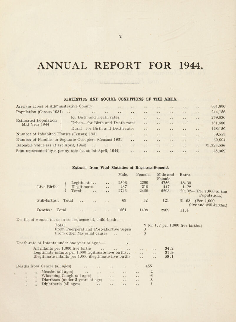 ANNUAL REPORT FOR 1944. STATISTICS AND SOCIAL CONDITIONS OF THE AREA. Area (in acres) of Administrative County Population (Census IGSli .. for Birth and Death rates Urban—for Birth and Death rates ( Rural—for Birth and Death rates Number of Inhabited Houses (Census) 1931 Number of Families or Separate Occupiers (Census) 1931 Rateable Value (as at 1st April, 1944) .. Sum represented by a penny rate (as at 1st April, 1944) Estimated Population Mid Year 1944 861,800 244.156 259,830 131,680 128,150 59,553 60,904 £1,325,556 £5,369 Extracts from Vital Statistics of Registrar-General. f Legitimate . . • • Male. 2506 Live Births Illegitimate • • 237 1 Total • • 2743 Still-births : Total • « 69 Deaths : Total • • • • • • 1561 Female. Male and Female. Rates. 2250 4756 18.30 210 447 1.72 2460 5203 20.02—(Per 1,000 of the Population.) 52 121 31.93—(Per 1,000 (live and still-births.) 1408 2969 11.4 Deaths of women in, or in consequence of, child-birth :— Total > • • • • • .« • • From Puerperal and Post-abortive Sepsis From other Mai ernal causes 9 (or 1,7 per 1,000 live births.) 3 6 Death-rate of Infants under one year of age :— • All infants per 1,000 live births Legitimate infants per 1,000 legitimate live births. . Illegitimate infants per 1,000 illegitimate live births 34.2 31.9 58.1 Deaths from Cancer (all ages) .. .. .. .. .. 455 ,, ,, Measles (all ages) . . . . . . .. . . 2 ,, ,, Whooping Cough (all ages) . . . . . . . . 6 ,, ,, Diarrhoea (under 2 years of age) . . . . . . 8 ,, ,, Diphtheria (all ages) .. . . .. .. 1
