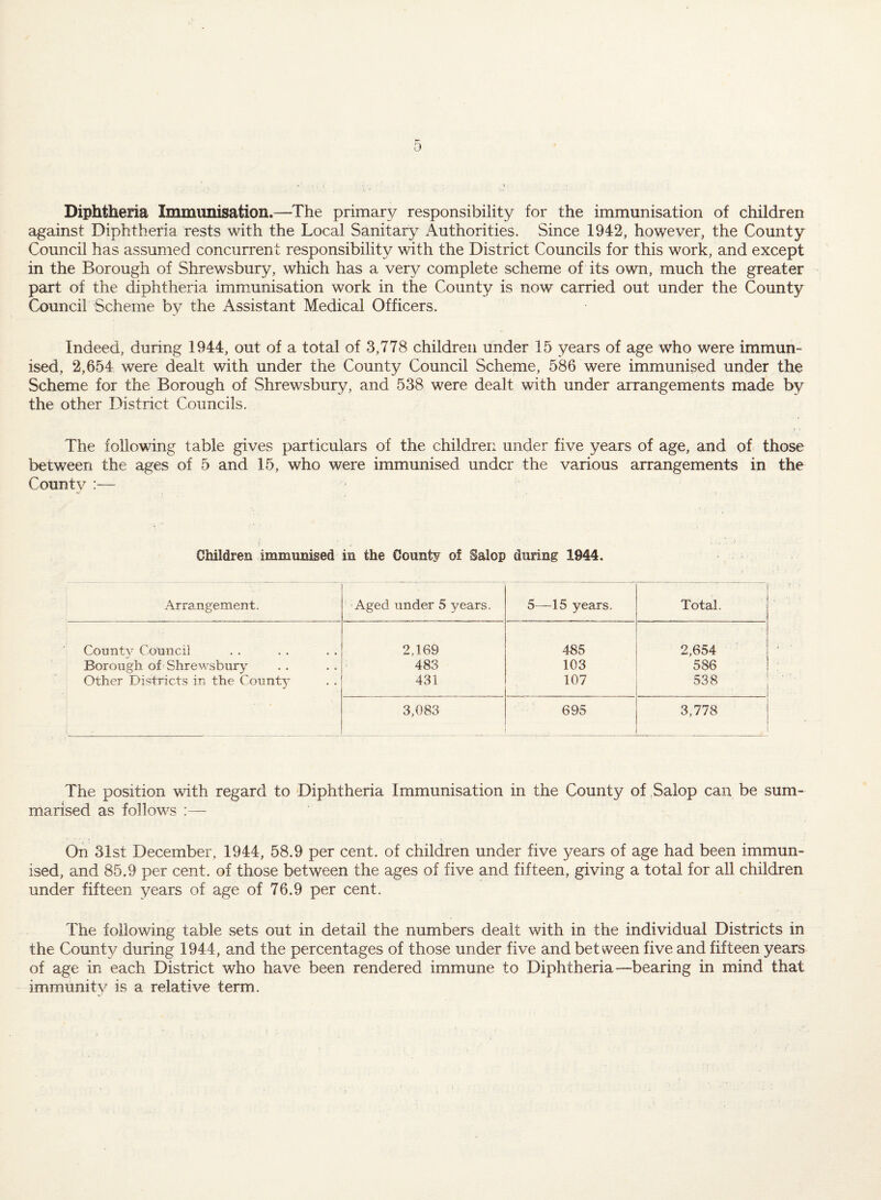 Diphtheria Immunisation.—The primary responsibility for the immunisation of children against Diphtheria rests with the Local Sanitary Authorities. Since 1942, however, the County Council has assumed concurrent responsibility with the District Councils for this work, and except in the Borough of Shrewsbury, which has a very complete scheme of its own, much the greater part of the diphtheria immunisation work in the County is now carried out under the County Council Scheme by the Assistant Medical Officers. Indeed, during 1944, out of a total of 3,778 children under 15 years of age who were immun¬ ised, 2,654 were dealt with under the County Council Scheme, 586 were immunised under the Scheme for the Borough of Shrewsbury, and 538 were dealt with under arrangements made by the other District Councils. The following table gives particulars of the children under five years of age, and of those between the ages of 5 and 15, who were immunised under the various arrangements in the Countv :— Children immunised in the County of Salop during 1944. Arrangement. Aged under 5 years. 5—15 years. Total. Countv Council 2,169 485 2,654 Borough of Shrewsbury 483 103 586 Other Districts in the Count}* 431 107 538 3,083 695 3,778 The position with regard to Diphtheria Immunisation in the County of Salop can be sum¬ marised as follows :— On 31st December, 1944, 58.9 per cent, of children under five years of age had been immun¬ ised, and 85.9 per cent, of those between the ages of five and fifteen, giving a total for all children under fifteen years of age of 76.9 per cent. The following table sets out in detail the numbers dealt with in the individual Districts in the County during 1944, and the percentages of those under five and between five and fifteen years of age in each District who have been rendered immune to Diphtheria—bearing in mind that immunity is a relative term.
