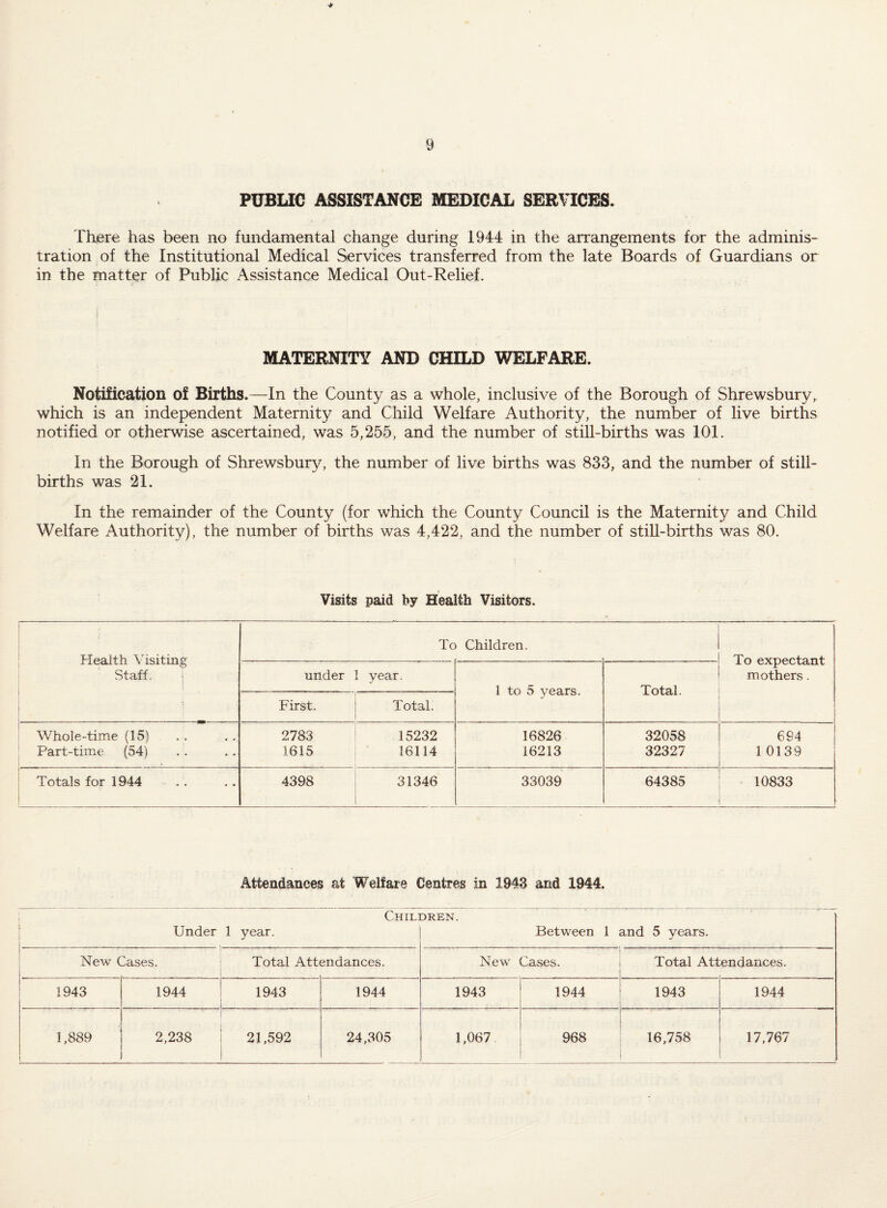 PUBLIC ASSISTANCE BIEDICAL SERVICES. There has been no fundamental change during 1944 in the arrangements for the adminis¬ tration of the Institutional Medical Services transferred from the late Boards of Guardians or in the matter of Public Assistance Medical Out-Relief. i MATERNITY AND CHILD WELFARE. Notification of Births.—In the County as a whole, inclusive of the Borough of Shrewsbury, which is an independent Maternity and Child Welfare Authority, the number of live births notified or otherwise ascertained, was 5,255, and the number of still-births was 101. In the Borough of Shrewsbury, the number of live births was 833, and the number of still¬ births was 21. In the remainder of the County (for which the County Council is the Maternity and Child Welfare Authority), the number of births was 4,422, and the number of stiU-births was 80. Visits paid by Health Visitors. Health Visiting Staff. i To Children. To expectant mothers . under 1 year. 1 to 5 years. Total. First. Total. Whole-time (15) Part-time (54) 2783 1615 15232 16114 16826 16213 32058 32327 694 1 0139 Totals for 1944 4398 31346 33039 64385 10833 Attendances at Welfare Centres in 1943 and 1944. Chil] Under 1 year. DREN. Between 1 and 5 years. New ( !^ases. Total Att< mdances. ■ New Cases. Total Att endances. 1943 1944 1943 1944 1943 1944 1943 1944 1,889 2,238 21,592 24,305 1,067 968 16,758 17,767