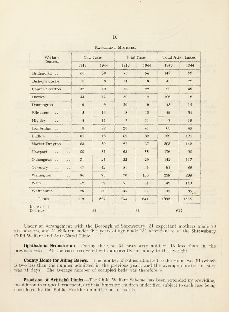 Expectant Mothers. Welfare ! Centres. i. New Cases. Total Cases. ! Total Attendances. 1 1943 1944 1943 1944 1943 i 1944 1 t j Bridgnorth . . 60 50 70 54 142 99 1 1 Bishop’s Castle 10 8 14 8 43 22 j Church Stretton 32 19 36 22 90 45 Dawley 44 . 12 50 12 106 18 i Donnington 19 9 20 9 43 U . 1 Ellesmere 15 13 18 15 49 34 Highley 4 11 7 11 7 19 ■ Tronbridge . . 18 22 20 41 63 48 1 Ludlow 67 48 69 82 139 126 1 1 1 Market Drayton 83 59 127 67 395 142 i 1 Newport 55 - 63 55 176 96 1 \ ; Oakengates .. 31 21 32 29 142 117 1 1 • Oswestry 47 42 51 45 91 89 1 Wellington . . 64 93 70 100 229 268 ! 1 < Wem 42 39 51 54 142 143 j Whitchurch . . [ 28 30 35 37 135 85 ! j * Totals 619 527 733 641 1992 1365 I flncrea.se + Decrease — 92 —92 1 —627 1 i Under an arrangement with the Borough of Shrewsbury, 31 expectant mothers made 70 attendances, and 51 children under five years of age made 131 attendances, at the Shrewsbury Child Welfare and Ante-Natal Clinic. Ophthalmia Neonatorum. - During the year 34 cases were notified, 16 less than in the previous year. All the cases recovered with apparently no injury to the eyesight. County Home for Ailing Babies. -The number of babies admitted to the Home was 51 (which is two less than the number admitted in the previous year), and the average duration of stay was 71 days. The average number of occupied beds was therefore 9. Provision of Artificial Limbs.—'Fhe Child Welfare Scheme has been extended by providing, in addition to surgical treatment, artificial limbs for children under five, subject to each case being considered b}^ the Public Health Committee on its merits.