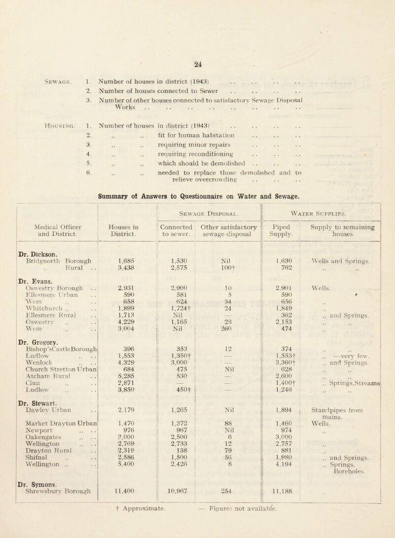 Sewage. 1. Number of houses in district (1943) . . . . 2. Number of houses connected to Sewer 3. Number of other houses connected to satisfactory Sewage Disposal Works Housing. 1. 2. 3. 4. 5. 6. Number of houses in district (1943) ,, ,, fit for human habitation ,, ,, requiring minor repairs „ ,, requiring reconditioning ,, ,, which should be demolished . . ,, ,, needed to replace those demolished and to relieve overcrow ding Summary of Answers to Questionnaire on Water and Sewage. ! Sewage Disposal. Water Supplies. I Medical Officer 1 and District. Houses in District. Connected to seveer. Other satisfactory sewage disposal Piped Supply. Supply to remaining houses. Dr. Dickson. 1 1 i Bridgnorth Borough 1,685 ! 1,530 Nil 1 1,630 W”ells and Sjirings. ,, Kural 3,438 2,575 loot 762 > > > } Dr. Evans. 1 , Oswestry Borough 2,931 1 i 2,900 10 2,901 WPlls. ' F,lle«mere Urban 590 581 5 590 Wem 658 624 34 656 ) t Whitchurch „ 1,899 i l,724t 24 1,849 >) Ellesmere Rural 1,713 Nil — 362 ,, and Sowings. ) ) >) Osw^estr^’ 4,229 1,165 28 2,153 Wem 3,004 Nil 260 474 )) Dr. Gregory. Bishop’sCastleBorough 396 353 12 374 ) y t > Ludlow^ ,, 1,553 l,350t — l,553t ,, —ver} few. Wenlock 4,329 3,000 -— 3,360t ,, and Springs. Church Stretton Urban 684 475 Nil 628 j > ) } Atcham Rural 5,285 530 — 2,600 1 } > f > Clun 2,871 — — l,400t ,, Springs,Streams Jnidlow 1 Dr. Stewart. 3,850 450t 1,246 . > i > > Dawlev Urban 1 1 2,179 1,265 Nil 1,894 1 Standpipes from mains. Market Drayton Urban 1,470 1,372 88 1,460 ' Wells. ; Newport 976 j 967 Nil 974 ) } i Oakengates 3,000 2,500 6 3,000 Wellington ,, 2,769 2,733 12 2,757 t f Drayton Rural 2,319 138 79 881 } » Shifnal 2,586 ! 1,500 56 1,980 ,, and Springs. W^ellington ,, 5,400 2,426 Q 4,194 i ,, Springs, Boreholes. iDr. Symons. Shrewsbury Borough 11,400 10,967 254 11,188 1 t Approximate. —• Figure.s not availalile.