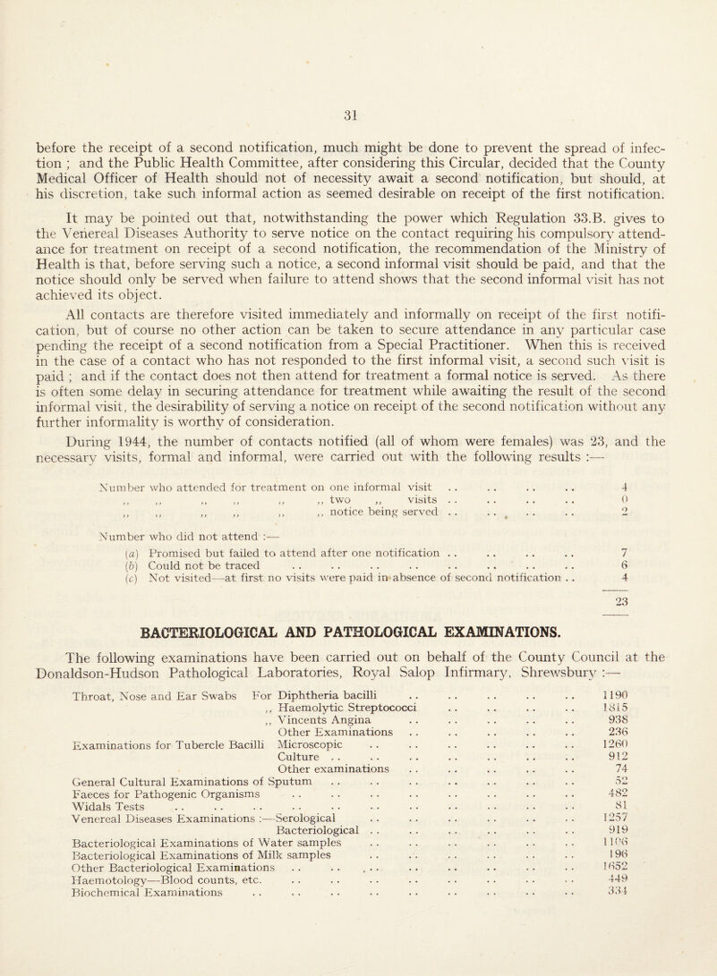 before the receipt of a second notification, much might be done to prevent the spread of infec¬ tion ; and the Public Health Committee, after considering this Circular, decided that the County Medical Officer of Health should not of necessity await a second notification, but should, at his discretion, take such informal action as seemed desirable on receipt of the first notification. It may be pointed out that, notwithstanding the power which Regulation 33.B. gives to the Venereal Diseases Authority to serve notice on the contact requiring his compulsory attend¬ ance for treatment on receipt of a second notification, the recommendation of the Ministry of Health is that, before serving such a notice, a second informal visit should be paid, and that the notice should only be served when failure to attend shows that the second informal visit has not achieved its object. All contacts are therefore visited immediately and informally on receipt of the first notifi¬ cation, but of course no other action can be taken to secure attendance in any particular case pending the receipt of a second notification from a Special Practitioner. When this is received in the case of a contact who has not responded to the first informal visit, a second such visit is paid ; and if the contact does not then attend for treatment a formal notice is served. As there is often some delay in securing attendance for treatment while awaiting the result of the second informal visit, the desirability of serving a notice on receipt of the second notification without any further informality is worthy of consideration. During 1944, the number of contacts notified (all of whom were females) was 23, and the necessary visits, formal and informal, were carried out with the following results Number who attended for treatment on one informal visit . . . . . . . . 4 ,, ,, ,, ,, ,, ,, two „ visits. 0 ,, ,, ,, ,, ,, ,, notice being served . . . . ^ . . . . 2 Number who did not attend — [a) Promised but failed to attend after one notification . . .. . . . . 7 [h) Could not be traced . . . . . . . . . . .... . . 6 (c) Not visited—at first no visits were paid in absence of second notification . . 4 23 BACTERIOLOGICAL AND PATHOLOGICAL EXAMINATIONS. The following examinations have been carried out on behalf of the County Council at the Donaldson-Hudson Pathological Laboratories, Royal Salop Infirmary, Shrewsbury :— Throat, Nose and Ear Swabs For Diphtheria bacilli ,, Haemolytic Streptococci ,, Vincents Angina Other Examinations Examinations for Tubercle Bacilli Microscopic Culture . . Other examinations General Cultural Examinations of Sputum Faeces for Pathogenic Organisms Widals Tests Venereal Diseases Examinations :—Serological Bacteriological . . Bacteriological Examinations of Water samples Bacteriological Examinations of Milk samples Other Bacteriological Examinations . . . . ... Haemotology—Blood counts, etc. Biochemical Examinations 1190 1815 938 236 1260 912 74 52 482 81 1257 919 11 (’6 196 1652 449 334