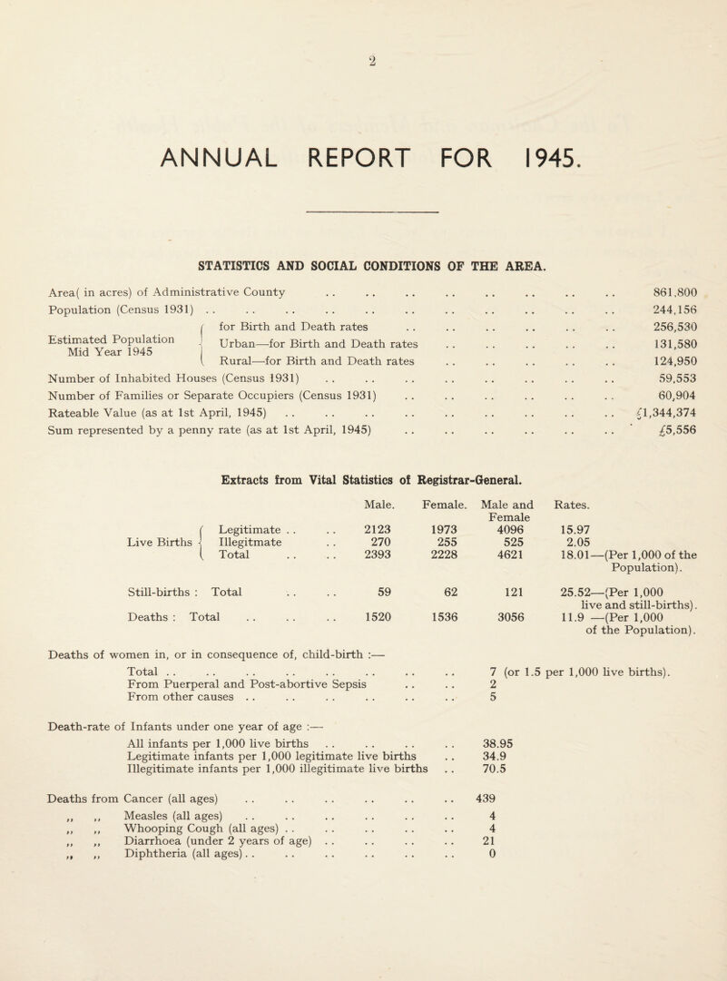 ANNUAL REPORT FOR 1945. STATISTICS AND SOCIAL CONDITIONS OF THE AREA. Area( in acres) of Administrative County Population (Census 1931) . . Estimated Population Mid Year 1945 for Birth and Death rates Urban—for Birth and Death rates Rural—for Birth and Death rates Number of Inhabited Houses (Census 1931) Number of Families or Separate Occupiers (Census 1931) Rateable Value (as at 1st April, 1945) Sum represented by a penny rate (as at 1st April, 1945) 861,800 244,156 256,530 131,580 124,950 59,553 60,904 0,344,374 £5,556 Extracts from Vital Statistics of Registrar-General. Male. Female. Male and Rates. Female ( ' Legitimate . . 2123 1973 4096 15.97 Live Births Illegitmate • • 270 255 525 2.05 1 , Total 2393 2228 4621 18.01—1 Still-births : Total 59 62 121 25.52— live i Deaths : Total 1520 1536 3056 11.9 — Deaths of women in, or in consequence of, child-birth :— Total . . From Puerperal and Post-abortive Sepsis From other causes . . Population). (Per 1,000 of the Population). 7 (or 1.5 per 1,000 live births). 2 5 Death-rate of Infants under one year of age :— All infants per 1,000 live births . . . . . . . . 38.95 Legitimate infants per 1,000 legitimate live births . . 34.9 Illegitimate infants per 1,000 illegitimate live births . . 70.5 Deaths from Cancer (all ages) . . . . . . . . .. .. 439 ,, ,, Measles (all ages) . . . . .. . . . , .. 4 ,, ,, Whooping Cough (all ages) . . . . . . . . . . 4 ,, ,, Diarrhoea (under 2 years of age) . . . . . . . . 21 ,, ,, Diphtheria (all ages). . . . . . . . . . . . 0