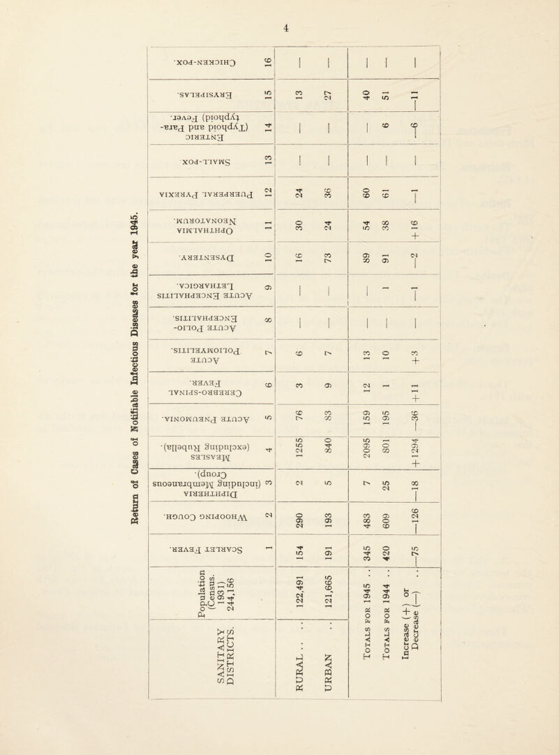 Return of Cases of Notifiable Infectious Diseases for the year 1945. 4 XOd-NaMDIHO ^ 1 1 111 'SvaadisAH3 ^ r-H (M Tf lO I—' 1 1 i •J9A9J; (pioqdA:^ -'BJHfj puB pioqdAx) ^ 1 oiHaiN3 1 1 1 CO CD 1 xod-aavws ^ 1 1 1 1 1 I I .. ■■ ^ vixaHAX avHadHaricj 24 36 CD CD 1 ; 1 •WUHOiVNOa^ _ viwavHiHdO O Tf CO IM 54 38 + 16 i AHaiNaSAQ 2 i CC CO 05 >—1 X 05 1 I vaioavHxax a> sixiavHdaoMH axnav 1 1 1 j i sixiavHdaoMH qq -oiaox axnoy 1 1 1 III! •sixiaaAi\[Oiaox o i axnov CO i> CO O CO 1 ^ ^ _j_ [ ' -aaAax co avMidS-Odaaaax j CO O) T—1 T—I ( 1-^ T—* + ' ' 'viNOwaaNx axaay ^ 1 76 83 05 UO CO lO 05 CO 1-^ j •('BHsqnH Suipnpxa) ^ saasvaj/\[ j 1255 840 1 2095 801 + 1294 •(dnojQ sno9U'Bxqm9]/\[ Smpnjoui) ^ viaaHXHdiQ (N lO 1 I> lO 00 1 CM .-H j ' ’HOnOO OMIdOOH^ 290 193 1 483 609 —126 •HaAax xaaavas 154 191 1 345 420 —75 1 Population (Census, i 1931) 244,156 122,491 i j 121,665 Totals for 1945 .. Totals for 1944 .. Increase {+) or Decrease (—) 1 1 SANITARY DISTRICTS. RURAL .. .. URBAN