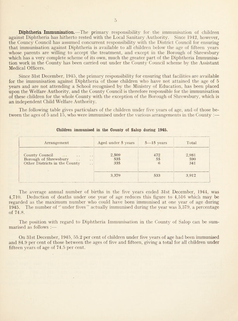 Diphtheria Immunisation.—The primary responsibility for the immunisation of children against Diphtheria has hitherto rested with the Local Sanitary Authority. Since 1942, however, the Councy Council has assumed concurrent responsibility with the District Council for ensuring that immunisation against Diphtheria is available to all children below the age of fifteen years whose parents are willing to accept the treatment, and except in the Borough of Shrewsbury which has a very complete scheme of its own, much the greater part of the Diphtheria Immunisa¬ tion work in the County has been carried out under the County Council scheme by the Assistant Medical Officers. Since 31st December, 1945, the primary responsibility for ensuring that facilities are available for the immunisation against Diphtheria of those children who have not attained the age of 5 years and are not attending a School recognised by the Ministry of Education, has been placed upon the Welfare Authority, and the Count}/ Council is therefore responsible for the immunisation of these children for the whole County with the exception of the Borough of Shrewsbury, which is an independent Child Welfare Authority. The following table gives particulars of the children under five years of age, and of those be¬ tween the ages of 5 and 15, who were immunised under the various arrangements in the County :— Children immunised in the County of Salop during 1945. Arrangement Aged under 5 years 5—15 years Total County Council 2,509 472 2,981 Borough of Shrewsbury 535 55 590 Other Districts in the County 335 6 341 3,379 533 3,912 i The average annual number of births in the five years ended 31st December, 1944, was 4,710. Deduction of deaths under one year of age reduces this figure to 4,516 which may be regarded as the maximum number who could have been immunised at one year of age during 1945. The number of ‘‘ under fives ” actually immunised during the year was 3,379, a percentage of 74.8. The position with regard to Diphtheria Immunisation in the County of Salop can be sum¬ marised as follows :— On 31st December, 1945, 55.2 per cent of children under five years of age had been immunised and 84.9 per cent of those between the ages of five and fifteen, giving a total for all children under fifteen years of age of 74.5 per cent.