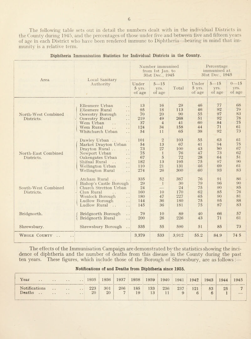 6 The following table sets out in detail the numbers dealt with in the individual Districts in the County during 1945, and the percentages of those under five and between five and fifteen years of age in each District who have been rendered immune to Diphtheria—bearing in mind that im¬ munity is a relative term. Diphtheria Immunisation Statistics for Individual Districts in the County. 1 Area 1 Local Sanitary Authority Number immunised from 1st Jan. to 31st Dec., 1945 Percentage immunised at 31st Dec., 1945 i Under 5 yrs. of age 5—15 yrs. of age Total Under 5 yrs. of age 5—15 yrs. of age 0—15 yrs. of age 1 Ellesmere Urban 13 16 29 46 77 i 1 68 Ellesmere Rural 95 18 113 46 92 79 North-West Combined Oswestry Borough 70 20 90 55 97 83 1 Districts. - Oswestry Rural 219 49 268 51 92 78 i Wem Urban 37 4 41 60 84 75 : Wem Rural 124 34 158 44 71 61 1 Whitchurch Urban 54 11 65 38 92 73 1 Dawley Urban . . 101 2 103 55 63 61 > Market Drayton Urban 54 13 67 41 94 75 i Drayton Rural . . 73 27 100 43 80 67 i North-East Combined Newport Urban 75 1 76 47 73 62 Districts. Oakengates Urban 67 5 72 28 64 51 1 Shifnal Rural 182 13 195 75 97 90 Wellington Urban no 21 131 46 69 61 i 1 Wellington Rural 274 26 300 60 93 83 ; 1 Atcham Rural . . 335 52 387 76 91 86 i Bishop's Castle Borough 29 1 30 79 96 90 ■ South-West Combined Church Stretton Urban 24 — 24 75 90 85 Districts. Clun Rural 160 10 170 62 85 76 Wenlock Borough 180 47 227 65 90 81 Ludlow Borough 144 36 180 75 95 88 Ludlow Rural 145 36 181 75 87 83 Bridgnorth. Bridgnorth Borough 79 10 89 40 66 57 Bridgnorth Rural 200 26 226 43 71 61 Shrewsbury. Shrewsbury Borough . . 535 55 590 51 85 73 Whole County .. 3,379 533 3,912 55.2 84.9 74 5 The effects of the Immunisation Campaign are demonstrated b}^ the statistics showing the inci¬ dence of diphtheria and the number of deaths from this disease in the County during the past ten years. These figures, which include those of the Borough of Shrewsbury, are as follows ;— Notifications of and Deaths from Diphtheria since 1935. Year . . . . .. . . 1935 1936 1937 1938 1939 1940 1941 1942 1943 1944 1945 Notifications . . . . . . | 223 301 206 185 133 236 237 121 53 25 7