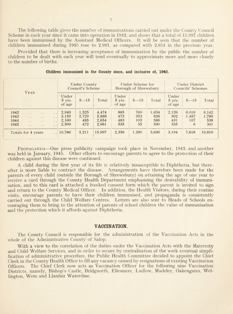 / The following table gives the number of immunisations carried out under the County Council Scheme in each year since it came into operation in 1942, and shows that a total of 15,997 children have been immunised by the Assistant Medical Officers. It will be seen that the number of children immunised during 1945 rose to 2,981, as compared with 2,654 in the previous year. Provided that there is increasing acceptance of immunisation by the public the number of children to be dealt with each year will tend eventually to approximate more and more closely to the number of births. Children immunised in the County since, and inclusive of, 1942. Year i 1 ! Under County Council’s Scheme Under Scheme for Borough of Shrewsbury Under District Councils’ Schemes Under 5 yrs. of age 5—15 Total Under 5 yrs. of age 5—15 Total Under 5 yrs. of age 5—15 Total 1942 . 2,949 1,525 4,474 865 769 1,634 2,126 6,016 8,142 1 1943 . 3,159 2,729 5,888 473 353 826 302 1,487 1,789 1944 . 2,169 485 2,654 483 103 586 431 107 538 i 1945 . 1 2,509 472 2,981 535 55 590 335 6 341 Totals for 4 years 10,786 5,211 15,997 2,356 1,280 3,636 3,194 7,616 10,810 Propaganda—One press publicity campaign took place in November, 1943, and another was held in January, 1945. Other efforts to encourage parents to agree to the protection of their children against this disease were continued. A child during the first year of its life is relatively insusceptible to Diphtheria, but there¬ after is more liable to contract the disease. Arrangements have therefore been made for the parents of every child (outside the Borough of Shrewsbury) on attaining the age of one year to receive a card through the County Health Department emphasising the desirability of immuni¬ sation, and to this card is attached a franked consent form which the parent is invited to sign and return to the County Medical Officer. In addition, the Health Visitors, during their routine visits, encourage parents to have their children immunised, and propaganda is consistently carried out through the Child Welfare Centres. Letters are also sent to Heads of Schools en¬ couraging them to bring to the attention of parents of school children the value of immunisation and the protection which it affords against Diphtheria. VACCINATION. The County Council is responsible for the administration of the Vaccination Acts in the whole of the Administrative County of Salop. With a view to the correlation of the duties under the Vaccination Acts with the Maternity and Child Welfare Services, and in order to secure by centralisation of the work eventual simpli¬ fication of administrative procedure, the Public Health Committee decided to appoint the Chief Clerk in the County Health Office to fill any vacancy caused by resignations of existing Vaccination Officers. The Chief Clerk now acts as Vaccination Officer for the following nine Vaccination Districts, namely. Bishop’s Castle, Bridgnorth, Ellesmere, Ludlow, Madeley, Oakengates, Wel¬ lington, Wem and Llanfair Waterdine.
