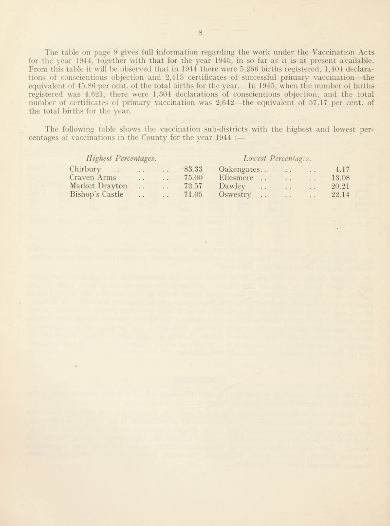 The table on page 9 gives full information regarding the work under the Vaccination Acts for the year 194-f, together with that for the year 1945, in so far as it is at present available. From this table it will be observed that in 1944 there were 5,266 births registered, 1,401 declara¬ tions of conscientious objection and 2,415 certificates of successful primary vaccination—the equivalent of 45.86 per cent, of the total births for the year. In 1945, when the number of births registered was 4,621, there were 1,304 declarations of conscientious objection, and the total number of certificates of primary vaccination was 2,642—-the equivalent of 57.17 per cent, of the total births for the year. The following table shows the vaccination sub-districts with the highest and lowest per¬ centages of vaccinations in the County for the year 1944 ;— Highest Percentages. Chirbury 83.33 Lowest Perce?i(ages. Oakengates. . 4.17 Craven Arms 75.00 Ellesmere . . • • • • 13.08 Market Drayton 72.57 Dawley • » • • 20.21 Bishop’s Castle 71.05 Oswestry • • • • 22.14