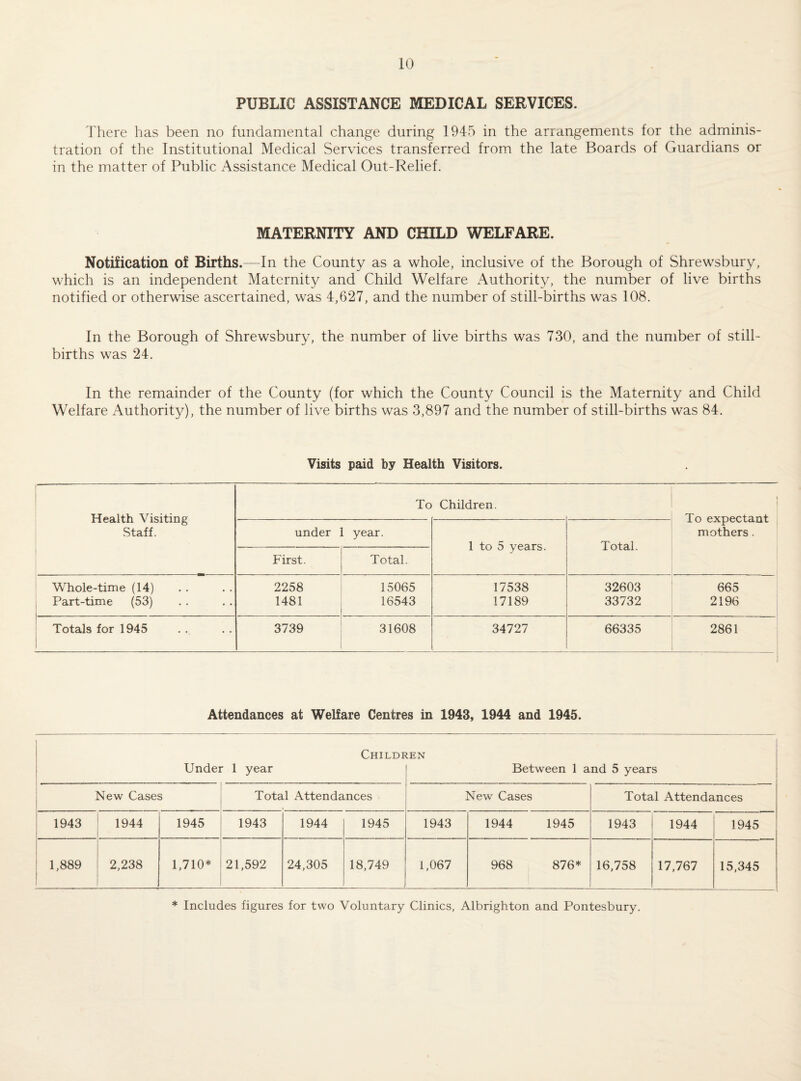 PUBLIC ASSISTANCE MEDICAL SERVICES. There has been no fundamental change during 1945 in the arrangements for the adminis¬ tration of the Institutional Medical Services transferred from the late Boards of Guardians or in the matter of Public Assistance Medical Out-Relief. MATERNITY AND CHILD WELFARE. Notification of Births.—In the County as a whole, inclusive of the Borough of Shrewsbury, which is an independent Maternity and Child Welfare Authority, the number of live births notified or otherwise ascertained, was 4,627, and the number of still-births was 108. In the Borough of Shrewsbury, the number of live births was 730, and the number of still¬ births was 24. In the remainder of the County (for which the County Council is the Maternity and Child Welfare x^uthority), the number of live births was 3,897 and the number of still-births was 84. Visits paid by Health Visitors. Health Visiting Staff. To Children. To expectant mothers. under 1 year. 1 to 5 years. Total. First. Total. Whole-time (14) Part-time (53) 2258 1481 15065 16543 17538 17189 32603 33732 665 1 2196 Totals for 1945 3739 31608 34727 66335 2861 Attendances at Welfare Centres in 1943, 1944 and 1945. Children Under 1 year Between 1 and 5 years New Cases Total Attendances New Cases Total Attendances 1943 1944 1945 1943 1944 1945 1943 1944 1945 1943 1944 1945 1,889 2,238 * o 21,592 24,305 18,749 1,067 968 ^ 876* 1 16,758 17,767 15,345 * Includes figures for two Voluntary Clinics, Albrighton and Pontesbury.