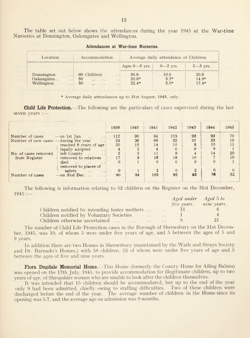 The table set out below shows the attendances during the year 1945 at the War-time Nurseries at Donnington, Oakengates and Wellington. Attendances at War-time Nurseries. Location Accommodation Average daily attendance of Children. Ages 0—5 yrs. 0—2 yrs. 2—5 yrs. Donnington 60 Children 30.8 10.0 20.8 Oakengates. . 50 „ . . 20.6* 5.7* 14.9* Wellington 50 „ . . 22.4* 5.0* 17.4* * Average daily attendances up to 31st August, 1945, only. Child Life Protection.—The following are the particulars of cases supervised during the last seven years :— 1939 1940 1941 1942 1943 1944 1945 Number of cases - -on 1st Jan. 112 90 84 103 92 93 76 Number of new cases - —during the year 24 26 66 32 31 23 19 reached 9 years of age 20 15 14 10 8 10 11 legally adopted 4 3 4 6 6 9 1 No. of cases removed left County 5 3 11 9 4 14 20 from Register removed to relatives 17 9 16 18 10 7 10 died removed to places of 0 1 0 0 0 0 1 safety 0 1 2 0 2 0 0 Number of cases —on 31st Dec. . . 90 84 103 1 _ 92 93 76 52 The following is information relating to 52 children on the Register on the 31st December, 1945 Children notified by intending foster mothers Children notified by Voluntary Societies Children otherwise ascertained Aged under five years. 11 1 9 Aged 5 to nine years. 6 4 21 The number of Child Life Protection cases in the Borough of Shrewsbury on the 31st Decem¬ ber, 1945, was 10, of whom 5 were under five years of age, and 5 between the ages of 5 and 9 years. In addition there are two Homes in Shrewsbury (maintained by the Waifs and Strays Society and Dr. Barnado’s Homes,) with 58 children, 53 of whom were under five years of age and 5 between the ages of five and nine years. Flora Dugdale Memorial Home.—This Home (formerly the County Home for Ailing Babies) was opened on the 17th July, 1945, to provide accommodation for illegitimate children, up to two years of age, of Shropshire women who are unable to look after the children themselves. It was intended that 15 children should be accommodated, but up to the end of the year only 9 had been admitted, chiefly owing to staffing difficulties. Two of these children were discharged before the end of the year. The average number of children in the Home since its opening was 5.7, and the average age on admission was 9 months.