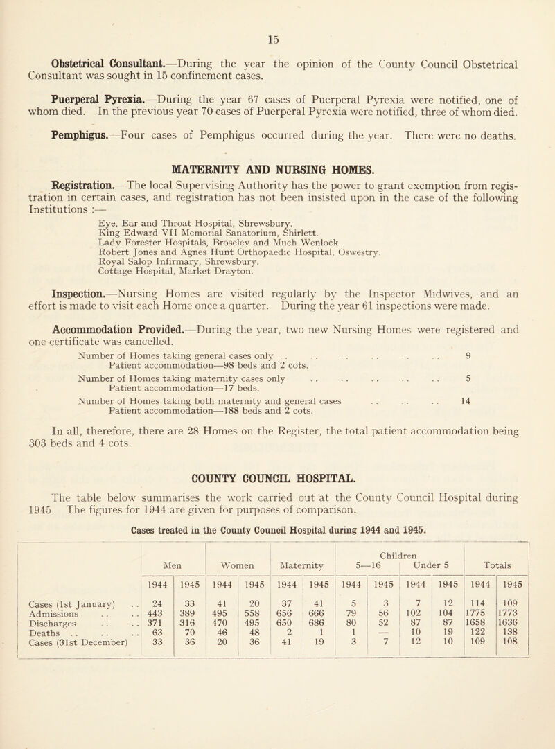 Obstetrical Consultant.—During the year the opinion of the County Council Obstetrical Consultant was sought in 15 confinement cases. Puerperal Pyrexia.—During the year 67 cases of Puerperal Pyrexia were notified, one of whom died. In the previous year 70 cases of Puerperal Pyrexia were notified, three of whom died. Pemphigus.—Four cases of Pemphigus occurred during the year. There were no deaths. MATERNITY AND NURSING HOMES. Registration.—-The local Supervising Authority has the power to grant exemption from regis¬ tration in certain cases, and registration has not been insisted upon in the case of the following Institutions Eye, Ear and Throat Hospital, Shrewsbury. King Edward VII Memorial Sanatorium, Shirlett. Lady Forester Hospitals, Broseley and Much Wenlock. Robert Jones and Agnes Hunt Orthopaedic Hospital, Oswestry. Royal Salop Infirmary, Shrewsbury. Cottage Hospital, Market Drayton. Inspection.—Nursing Homes are visited regularly by the Inspector Midwives, and an effort is made to visit each Home once a quarter. During the year 61 inspections were made. Accommodation Provided.—During the year, two new Nursing Homes were registered and one certificate was cancelled. Number of Homes taking general cases only . . . . . . . . . . . . 9 Patient accommodation—98 beds and 2 cots. Number of Homes taking maternity cases only . . . . . . . . . . 5 Patient accommodation—17 beds. Number of Homes taking both maternity and general cases . . . . . . 14 Patient accommodation—188 beds and 2 cots. In all, therefore, there are 28 Homes on the Register, the total patient accommodation being 303 beds and 4 cots. COUNTY COUNCIL HOSPITAL. The table below summarises the work carried out at the County Council Hospital during 1945. The figures for 1944 are given for purposes of comparison. Cases treated in the County Council Hospital during 1944 and 1945. Children Men Women Maternity 5- -16 Under 5 Totals 1944 1945 1944 1945 1944 1945 1944 1945 1944 1945 1944 1945 Cases (1st January) 24 33 41 20 37 41 5 3 7 12 114 109 Admissions 443 389 495 558 656 666 79 56 102 104 1775 1773 Discharges 371 316 470 495 650 686 80 52 87 87 1658 1636 Deaths 63 70 46 48 2 1 1 — 10 19 122 138 Cases (31st December) 33 36 20 36 41 19 3 7 12 10 109 108