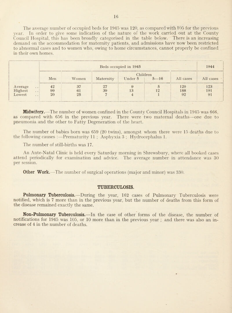 The average number of occupied beds for 1945 was 120, as compared with 105 for the previous year. In order to give some indication of the nature of the work carried out at the County Council Hospital, this has been broadly categorised in the table below. There is an increasing demand on the accommodation for maternity patients, and admissions have now been restricted to abnormal cases and to women who, owing to home circumstances, cannot properly be confined in their own homes. Beds occupied in 1945 1944 Children Men Women Maternity Under 5 5—16 All cases All cases * Average 42 37 27 9 5 120 123 Highest 99 61 39 13 12 188 191 Lowest 20 25 1 7 4 1 92 91 Midwifery .—The number of women confined in the County Council Hospitals in 1945 was 666, as compared with 656 in the previous year. There were two maternal deaths—one due to pneumonia and the other to Fatty Degeneration of the heart. The number of babies born was 659 (20 twins), amongst whom there were 15 deaths due to the following causes :—Prematurity 11 ; Asphyxia 3 ; Hydrocephalus 1. The number of still-births was 17. An Ante-Natal Clinic is held every Saturday morning in Shrewsbury, where all booked cases attend periodically for examination and advice. The average number in attendance was 30 per session. Other Work.—The number of surgical operations (major and minor) was 330. TUBERCULOSIS. Pulmonary Tuberculosis.—During the year, 162 cases of Pulmonary Tuberculosis were notified, which is 7 more than in the previous year, but the number of deaths from this form of the disease remained exactly the same. Non-Pulmonary Tuberculosis.—In the case of other forms of the disease, the number of notifications for 1945 was 105, or 10 more than in the previous year ; and there was also an in¬ crease of 4 in the number of deaths.