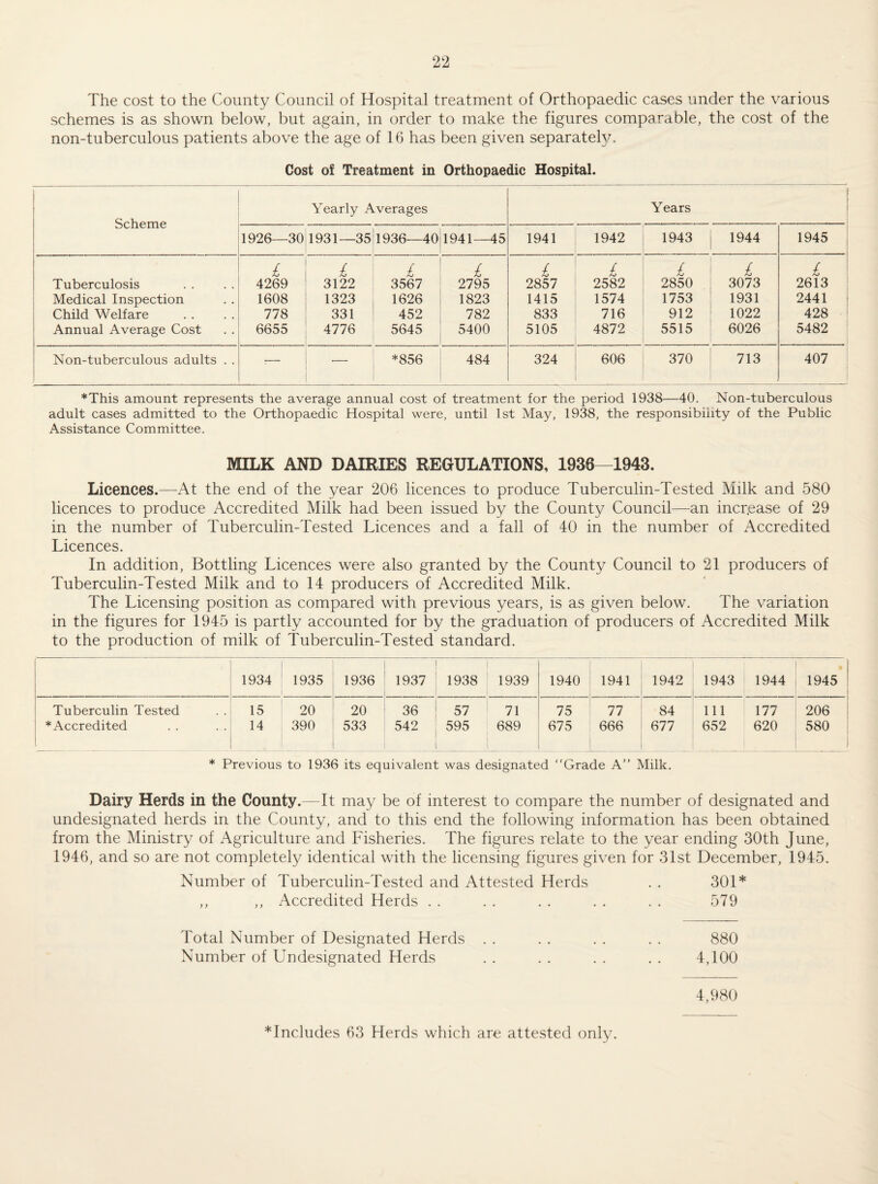 The cost to the County Council of Hospital treatment of Orthopaedic cases under the various schemes is as shown below, but again, in order to make the figures comparable, the cost of the non-tuberculous patients above the age of 16 has been given separate^. Cost of Treatment in Orthopaedic Hospital. Scheme Yearly Averages Years 1926—30 1931—35 1936—40j 1941—45 1 1941 1942 1943 1944 1945 Tuberculosis Medical Inspection Child Welfare Annual Average Cost £ 4269 1608 778 6655 £ 3122 1323 331 4776 £ 3567 1626 452 5645 £ 2795 1823 782 5400 £ 2857 1415 833 5105 £ 2582 1574 716 4872 £ 2850 1753 912 5515 £ 3073 1931 1022 6026 £ 2613 2441 428 ’ 5482 Non-tuberculous adults . . :- — *856 484 324 606 : 370 713 407 ♦This amount represents the average annual cost of treatment for the period 1938—40. Non-tuberculous adult cases admitted to the Orthopaedic Hospital were, until 1st May, 1938, the responsibility of the Public Assistance Committee. MILK AND DAIRIES REGULATIONS, 1936—1943. Licences.—At the end of the year 206 licences to produce Tuberculin-Tested Milk and 580 licences to produce Accredited Milk had been issued by the County Council—an increase of 29 in the number of Tuberculin-Tested Licences and a fall of 40 in the number of Aecredited Licences. In addition. Bottling Licences were also granted by the County Council to 21 producers of Tuberculin-Tested Milk and to 14 producers of Accredited Milk. The Licensing position as compared with previous years, is as given below. The variation in the figures for 1945 is partly accounted for by the graduation of producers of Accredited Milk to the production of milk of Tuberculin-Tested standard. 1934 1935 1936 1937 1938 1939 1940 1941 1942 1943 1944 1 1945 ! Tuberculin Tested 15 20 20 36 57 71 75 77 84 111 177 206 : ♦Accredited 14 390 533 542 595 689 675 666 677 652 620 580 * Previous to 1936 its equivalent was designated Grade A Milk. Dairy Herds in the County.—It may be of interest to compare the number of designated and undesignated herds in the County, and to this end the following information has been obtained from the Ministry of x4griculture and Fisheries. The figures relate to the year ending 30th June, 1946, and so are not completely identical with the licensing figures given for 31st December, 1945. Number of Tuberculin-Tested and Attested Herds . . 301* ,, ,, Accredited Herds . . . . . . . . . . 579 Total Number of Designated Herds . . . . . . . . 880 Number of Undesignated Herds . . . . . . . . 4,100 4,980 * Includes 63 Herds which are attested only.