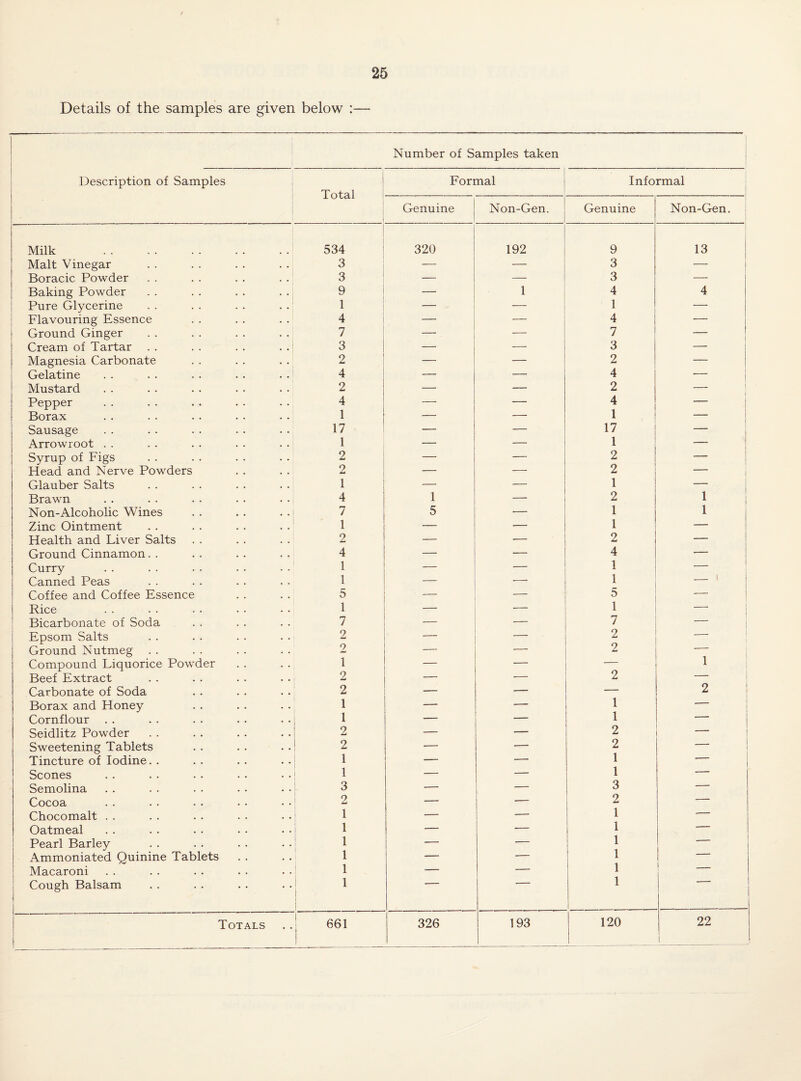 Details of the samples are given below :— Number of Samples taken Description of Samples Total Formal Informal Genuine Non-Gen. Genuine Non-Gen. Milk . 534 320 192 9 13 Malt Vinegar 3 — — 3 — Boracic Powder . . . . . . . . j 3 — — 3 — Baking Powder 9 — 1 4 4 Pure Glycerine 1 — — 1 — i Flavouring Essence 4 — — 4 — Ground Ginger 7 — — 7 1 Cream of Tartar 3 — — 3 Magnesia Carbonate 2 — — 2 — Gelatine 4 — — 4 — Mustard 2 — — 2 — Pepper 4 — — 4 — Borax 1 — — 1 — Sausage 17 — — 17 — Arrowroot . . 1 -— — 1 — Syrup of Figs 2 — — 2 — Head and Nerve Powders 2 — — 2 1 Glauber Salts 1 — — 1 Brawn 4 1 — 2 1 Non-Alcoholic Wines 7 5 — 1 1 Zinc Ointment 1 — — 1 — Health and Liver Salts 2 — 2 — Ground Cinnamon. . 4 — — 4 — Curry 1 _ — 1 — Canned Peas 1 — •—■ 1 - 1 Coffee and Coffee Essence 5 — 5 — Rice 1 — — 1 i Bicarbonate of Soda 7 — — 7 Epsom Salts 2 — — 2 - 1 Ground Nutmeg 2 — — 2 ^ i Compound Liquorice Powder 1 — — — 1 1 Beef Extract 2 — — 2 - 1 Carbonate of Soda 2 — — — 2 1 Borax and Honey 1 — — 1 1 t Cornflour 1 — — 1 - 1 Seidlitz Powder 2 — — 2 Sweetening Tablets 2 — — 2 1 Tincture of Iodine. . 1 — — 1 ■ ■ Scones 1 — — 1 ■- Semolina 3 — — 3 ■- Cocoa 2 — — 2 ■-- Chocomalt . . 1 — — 1 •- Oatmeal 1 — ■— 1 •- Pearl Barley 1 — — 1 — Ammoniated Quinine Tablets 1 — — 1 ■ Macaroni 1 — — 1 j - Cough Balsam 1 1 Totals 661 326 193 120 22 1
