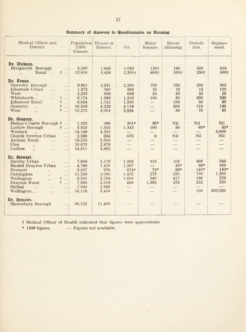 Summary of Answers to Questionnaire on Housing. Medical Officer and District. t Dr. Evans. Oswestry Borough Ellesmere Urban Wem Whitchurch „ Ellesmere Rural Oswestry Wem t t t t Dr. Gregory. Bishop's Castle Borough f Ludlow Borough f Wenlock Church Stretton Urban Atcham Rural Clun ,, Ludlow ,, Dr. Stewart. Dawley Urban Market Drayton Urban Newport Oakengates Wellington ,, f Drayton Rural t Shifnal Wellington ,, Dr. Symons. Shrewsbury Borough Population (1931 Census). Dr. Dickson. Bridgnorth Borough „ Rural 5,295 12,616 9,961 1,872 2,255 6,174 6,684 16,569 10,273 1,352 5,823 14,149 2,398 19,576 10,673 14,511 7,669 4,749 3,437 11,249 8,550 7,888 7,583 16,118 36,732 Houses in District. 1,683 3,438 2,931 590 658 1,899 1,713 4,229 3,004 396 1,553 4,333 684 5,305 2,879 3,852 2,179 1,470 976 3,000 2,769 2,319 2,586 5,400 11,400 Fit. Minor Repairs. Recon¬ ditioning. Demoli¬ tion. Replace¬ ment. 1,083 150t 160 500 819 2,200t 600t 350t 250t 500t 2,300 700 350 250 300 563 35 15 12 100 638 20 50 20 25 1,319 100 50 200 230 1,500 — 100 50 80 4,119 — 200 no 130 2,824 — 30 70 80 301* 95* Nil Nil Nil 1,343 100 50 60* 83* — — — 5/600 678 6 Nil Nil Nil 1,269 315 108 495 543 1,337 45* 88* 300 674* 72* 90* 140* 150* 1,475 275 550 700 1,200 1,816 340 417 196 276 463 1,392 232 232 250 — — 130 200/250 —■ — — — — t Medical Officer of Health indicated that figures were approximate. * 1939 figures. — Figures not available.