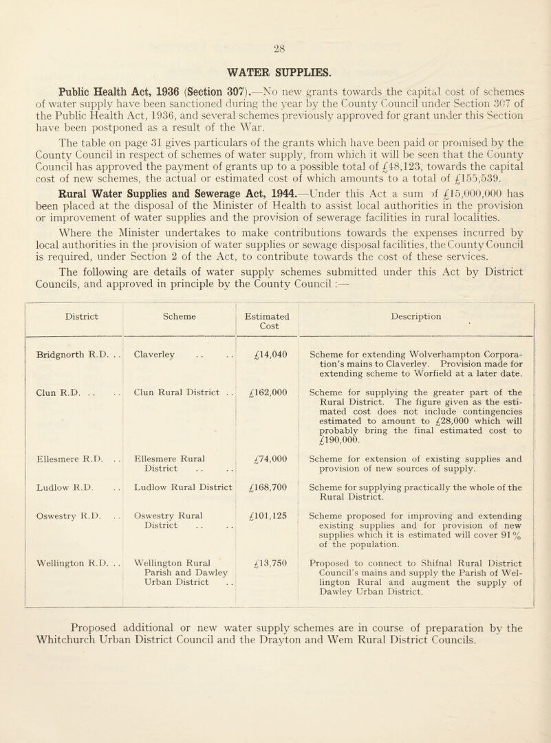 WATER SUPPLIES. Public Health Act, 1936 (Section 307). No new grants towards the capital cost of schemes of water supply have been sanctioned during the year by the County Council under Section 307 of the Public Health Act, 1936, and several schemes previously approved for grant under this Section have been postponed as a result of the War. The table on page 31 gives particulars of the grants which have been paid or promised by the County Council in respect of schemes of water supply, from which it will be seen that the County Council has approved the payment of grants up to a possible total of £48,123, towards the capital cost of new schemes, the actual or estimated cost of which amounts to a total of £155,539. Rural Water Supplies and Sewerage Act, 1944.—Under this Act a sum if £15,000,000 has been placed at the disposal of the Minister of Health to assist local authorities in the provision or improvement of water supplies and the provision of sewerage facilities in rural localities. Where the Minister undertakes to make contributions towards the expenses incurred by local authorities in the provision of water supplies or sewage disposal facilities, the County Council is required, under Section 2 of the Act, to contribute towards the cost of these services. The following are details of water supply schemes submitted under this Act by District Councils, and approved in principle by the County Council:— District Scheme Estimated Cost Description Bridgnorth R.D. . . Claverley ;^14,040 Scheme for extending Wolverhampton Corpora¬ tion’s mains to Claverley. Provision made for extending scheme to Worfield at a later date. Clun R.D. Clun Rural District . . ;^162,000 Scheme for supplying the greater part of the Rural District. The figure given as the esti¬ mated cost does not include contingencies estimated to amount to £28,000 which will probably bring the final estimated cost to £190,000. Ellesmere R.D. Ellesmere Rural District ;^74,000 Scheme for extension of existing supplies and provision of new sources of supply. Ludlow R.D. Ludlow Rural District ;^168,700 Scheme for supplying practically the whole of the Rural District. Oswestry R.D. Oswestry Rural District ;^101,125 Scheme proposed for improving and extending existing supplies and for provision of new supplies which it is estimated will cover 91 % of the population. Wellington R.D. . . Wellington Rural Parish and Dawley Urban District £13,750 Proposed to connect to Shifnal Rural District Council’s mains and supply the Parish of Wel¬ lington Rural and augment the supply of Dawley Urban District. Proposed additional or new water supply schemes are in course of preparation by the Whitchurch Urban District Council and the Drayton and Wem Rural District Councils.