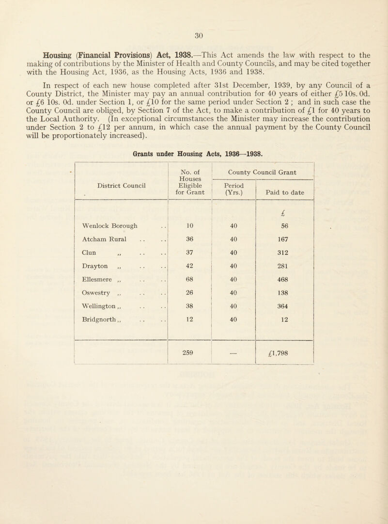 Housing (Financial Provisions) Act, 1938.—This Act amends the law with respect to the making of contributions by the Minister of Health and County Councils, and may be cited together with the Housing Act, 1936, as the Housing Acts, 1936 and 1938. In respect of each new house completed after 31st December, 1939, by any Council of a County District, the Minister may pay an annual contribution for 40 years of either £5 10s. Od. or £6 10s. Od. under Section 1, or £10 for the same period under Section 2 ; and in such case the County Council are obliged, by Section 7 of the Act, to make a contribution of £1 for 40 years to the Local Authority. (In exceptional circumstances the Minister may increase the contribution under Section 2 to £12 per annum, in which case the annual payment by the County Council will be proportionately increased). Grants under Housing Acts, 1936—1938. District Council No. of Houses Eligible for Grant County Council Grant Period (Yrs.) Paid to date £ Wenlock Borough 10 40 56 Atcham Rural 36 40 167 Clun ,, 37 40 312 Drayton ,, 42 40 281 Ellesmere ,, 68 40 468 Oswestry ,, 26 40 138 Wellington ,, 38 40 364 Bridgnorth,, 12 40 12 * 259 — ;^1,798