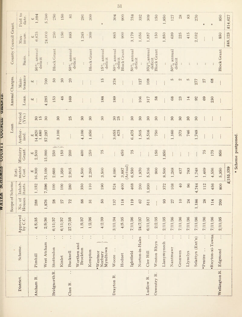 31 ■+J a 03 Vh o o G p o o c 3 o O 'X V ibO u o3 U Oj X) 03 03 ^ .3 C' 0 0 05 0 X iC 00 05 x' C 1 XI 0 0 00 XI 05 0 0 I> 00 X 0 0 l> C5' c C5 X X 0 X X XI XI 00 1> X XI X X 05 X X 00 I—' XI 00 X lO cc o o Tf Cl o lO O'! o ic 1/3 X X X C<l o X X 0 05 X l> 0 0 05 X 10 XI 00 0 t> X X X X X XI 1-H X 00 05 I—1 x' x_^ 00^ X XI xi M 03 X o A ^ .5 <=5 o3 ‘3! ^ V C o3 '53 _ • ^ '- O '-M O T3 1/5 «4? O O l> o3 S-H O -5^3 O _o PQ o U5 O X 03 3 3 3 .-^ 3 '(j \0 O^ 05 O XJ IT) O cs 3 I-H o O o s 3 3 3 3 3 3 O C<-M O^ 05 IX X3 +-> 3 3I 3 3 !h G.tiO 3 o ^ ■■^0^3 '13 o'- 05 O O T5 33 iC W 3 3 3 3 '53 \oi3 O  05 O X) IX 3 3 3 3 3 • \0 O'-. 3 3 Vh ris; 0 o Hco (D X X Ph 3 3 3 .tP 3 'G \pSH 05 O XI IX o IX X 3 3 U O o s X C<l 1-H x' '5f <41 LC 00 00 X XI X t> 00 1 I t> 1 1 XI 0 1 1 t> XI X 1 1 1 X 1 1 <—1 1 1 XI i 3 1/5 3 3 X X 05 X 05 X I> X X X 'I* d 05 0 3 c3 ^ 1 X X Tf X 1 I X X 1 1 0 T—( X 1 X C-1 T—< 05 X X 1 3 0 1 XI 1 1 1-M 1 1 X 1 d 1 <1 33 0 CO 0 X 0 0 X 0 0 0 0 X 1 0 0 0 0 1 0 0 0 0 1 1 1 ^ K. C X ^ X X XI X X X X XI X X X X ' X X X X ‘ ‘ Loan. i-M 1 U 0 0 0 0 0 X X X X X 0 0 X X X 0 .3 XI OD 05 0 0 X X XI t> 0 r-H X X X 05 3.52 4^ X -3- XI j X 1 X Tf 1 •3< X X 1 X I> I> 1 j 1 Tt« T-^ r^* X X 1 X 1 X x” 1 r-H 1 1 !>. ■ li 4-> 0 0 0 0 0 0 0 X 0 X 0 0 X X 0 CD La .3 3 3 X^ o_ XI T—< XI rr C'l 1 1 1 fmmi x__ 1 1 1 1 X 0 XI X 1 33 ; 0 0 0 0 X 0 0 0 0 3 0 0 X 0 0 X X X 05 X 0 05 X x_^ .^3 0 X 1—^ X X 05 X XI X 0 ^ 0 X 05 X 05 X d X X W 3 0 x' x' x! L xi xi x' ■3 X x' X X X x' X 1 l> -- 05 s 05 05 C/) m O 05 3. O 05 cn M I rO 3 HH .3 M IX X 05 o o o o o X o X o 05 XI o o X X o o o X 05 d X 0 X d X 0 1 I> 0 '3' 05 ’'3 X 0 1 X l> M-l Cfi 1 w X XI t> X XI XI t> X X X5 ^cj ao ^ >> 05 a 05 X3 o CO X X xT X x^ £2. irl. l> X X d • • • X x_ cT X X xT X X X X X 05 XI XI X XI o XI X X X X XI X X X xT xT X XI X X X X X X X XI j3 (1. 3 33 a cn 3 o 33 w 05 -t-> -(-> -M CO 05 • iH 05 3 o 3 PQ 33 3 3 3 3 ^ 5 o a 2 |PQ 3 0 )-( 0 to • 33 0-* a 3 +-> 05 05 3 05 ♦ ^ HH a 05 3 0 0 33 Iz;^ K be t—1 cn 05 w I 3 ' ^ I 3 o -M t-l o Iz; X 05 rmmi o 3 XI 3 o +-> (Z) X o 3 3 a 3 >-l 3 a 0-> 3 3 w CO 3 o H 3 (V 3 o IH o C/3 o '- • X 33 3 -t-> -i-> 05 li 0-> 1 0 4-> 3 0 a r^H 3 0 3 05 3 !10 33 J m fL * P^ # W +-> 0 4-» U >> 3 0 ^-> Wi a 3 r3 0 +J 0 n 0 •4-> Vh •4-> be c/? be 33 • ^ t-i 3 3 u Q 1 14 33 3 05 CO c 33 Scheme postponed.