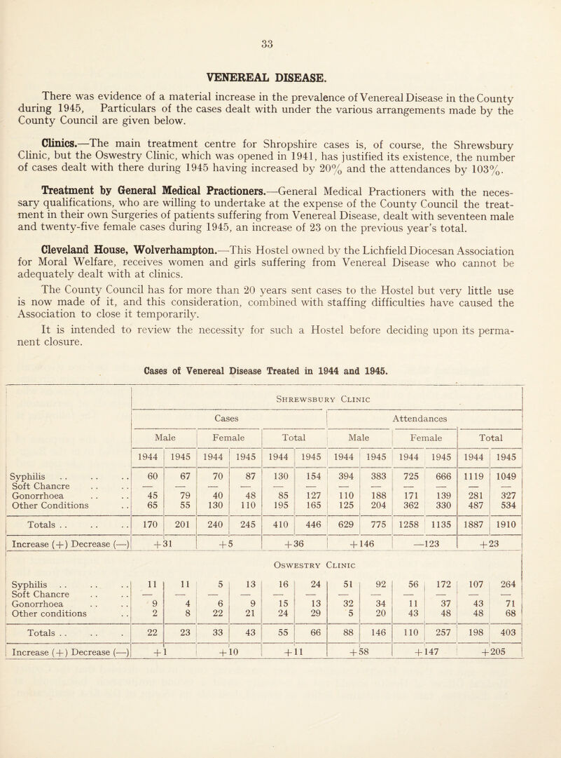 33 VENEREAL DISEASE. There was evidence of a material increase in the prevalence of Venereal Disease in the County during 1945, Particulars of the cases dealt with under the various arrangements made by the County Council are given below. CUnics.—The main treatment centre for Shropshire cases is, of course, the Shrewsbury Clinic, but the Oswestry Clinic, which was opened in 1941, has justified its existence, the number of cases dealt with there during 1945 having increased by 20% and the attendances by 103%. Treatment by General Medical Practioners.—General Medical Practioners with the neces¬ sary qualifications, who are willing to undertake at the expense of the County Council the treat¬ ment in their own Surgeries of patients suffering from Venereal Disease, dealt with seventeen male and twenty-five female cases during 1945, an increase of 23 on the previous year’s total. Cleveland House, Wolverhampton.—This Hostel owned by the Lichfield Diocesan Association for Moral Welfare, receives women and girls suffering from Venereal Disease who cannot be adequately dealt with at clinics. The County Council has for more than 20 years sent cases to the Hostel but very little use is now made of it, and this consideration, combined with staffing difficulties have caused the Association to close it temporarily. It is intended to review the necessity for such a Hostel before deciding upon its perma¬ nent closure. Cases of Venereal Disease Treated in 1944 and 1945. Shrewsbury Clinic Cases Attendances Male Female Total Male Female Total 1944 1945 1944 1945 1944 1945 1944 1945 1944 1945 1944 1945 Syphilis 60 67 70 87 130 154 394 383 725 666 1119 1049 Soft Chancre — — — •— — — — — — — — — Gonorrhoea 45 79 40 48 85 127 no 188 171 139 281 327 Other Conditions 65 55 130 no 195 165 125 204 362 330 487 534 Totals . . 170 201 240 245 410 446 629 775 1258 1135 1887 1910 Increase (-|-) Decrease (—) + 31 + 5 + 36 + 146 —123 + 23 Oswestry Clinic Syphilis 11 11 5 13 16 24 51 92 56 172 107 264 Soft Chancre — — — — — — — — — — — ■— Gonorrhoea 9 4 6 9 15 13 32 34 11 37 43 71 Other conditions 2 8 22 21 24 29 5 20 43 48 48 68 Totals . . 22 23 33 43 55 66 88 146 no 257 198 403