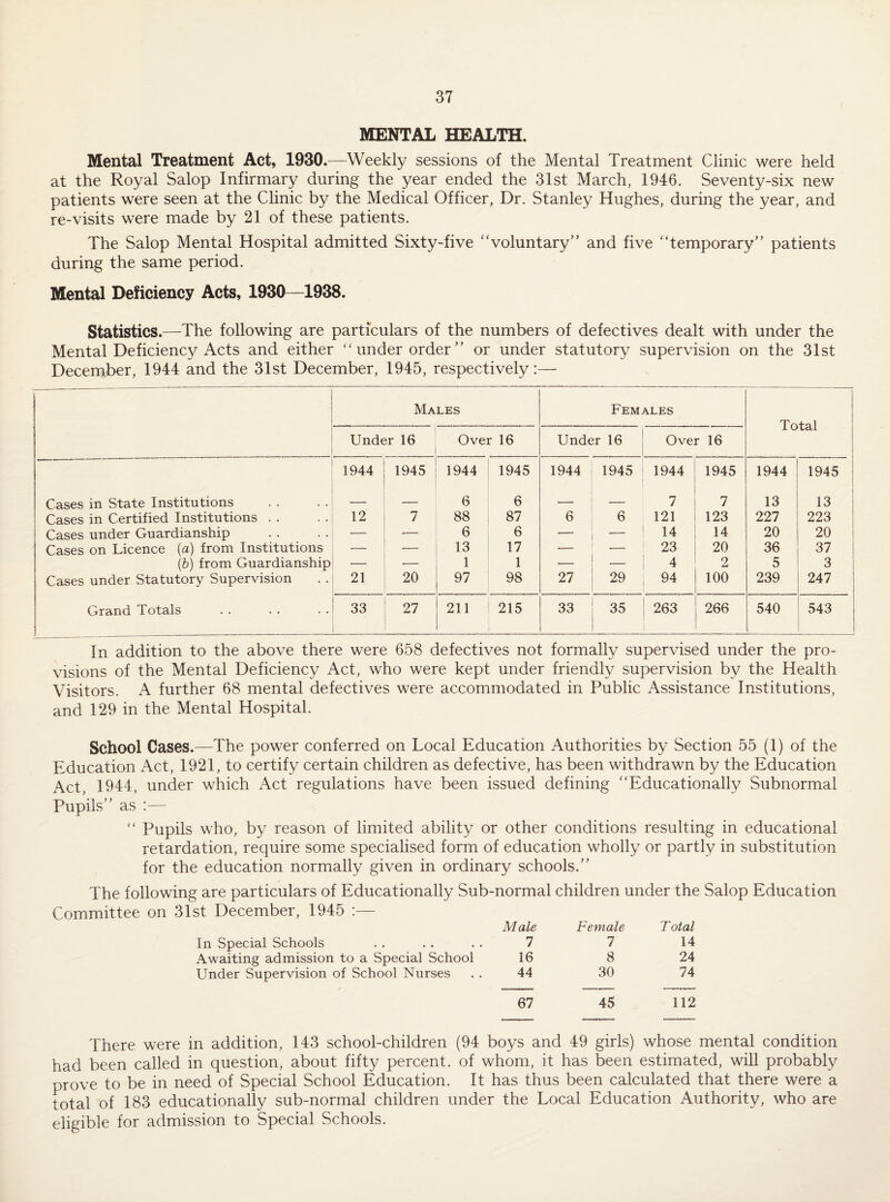 MENTAL HEALTH. Mental Treatment Act, 1930.—Weekly sessions of the Mental Treatment Clinic were held at the Royal Salop Infirmary during the year ended the 31st March, 1946. Seventy-six new patients were seen at the Clinic by the Medical Officer, Dr. Stanley Hughes, during the year, and re-visits were made by 21 of these patients. The Salop Mental Hospital admitted Sixty-five ‘Voluntary” and five “temporary” patients during the same period. Mental Deficiency Acts, 1930—1938. Statistics.—The following are particulars of the numbers of defectives dealt with under the Mental Deficiency Acts and either “ under order ” or under statutory supervision on the 31st December, 1944 and the 31st December, 1945, respectively:—• Males Females Total Under 16 Over 16 Under 16 Over 16 ’ 1944 1945 1944 1945 1944 1945 1944 1945 1944 1945 Cases in State Institutions — — 6 6 -- — 7 7 13 13 Cases in Certified Institutions . . 12 7 88 87 6 6 121 123 227 223 Cases under Guardianship — — 6 6 — 14 14 20 20 Cases on Licence (a) from Institutions ■— 13 17 — 23 20 36 37 (6) from Guardianship •— 1 1 — _ 4 2 5 3 Cases under Statutory Supervision 21 20 97 98 27 29 94 100 239 247 Grand Totals 33 27 211 215 33 35 263 266 540 543 In addition to the above there were 658 defectives not formally supervised under the pro¬ visions of the Mental Deficiency Act, who were kept under friendly supervision by the Health Visitors. A further 68 mental defectives were accommodated in Public Assistance Institutions, and 129 in the Mental Hospital. School Cases.—The power conferred on Local Education Authorities by Section 55 (1) of the Education Act, 1921, to certify certain children as defective, has been withdrawn by the Education Act, 1944, under which Act regulations have been issued defining “Educationally Subnormal Pupils” as :— “ Pupils who, by reason of limited ability or other conditions resulting in educational retardation, require some specialised form of education wholly or partly in substitution for the education normally given in ordinary schools.” The following are particulars of Educationally Sub-normal children under the Salop Education Committee on 31st December, 1945 :— In Special Schools Male 7 Female 1 Total 14 Awaiting admission to a Special School 16 8 24 Under Supervision of School Nurses 44 30 74 67 45 112 There were in addition, 143 school-children (94 boys and 49 girls) whose mental condition had been called in question, about fifty percent, of whom, it has been estimated, will probably prove to be in need of Special School Education. It has thus been calculated that there were a total of 183 educationally sub-normal children under the Local Education Authority, who are eligible for admission to Special Schools.