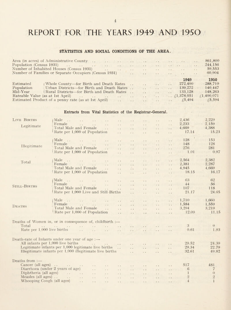 REPORT FOR THE YEARS 1949 AND 1950 STATISTICS AND SOCIAL CONDITIONS OF THE AREA. Area (in acres) of Administrative County Population (Census 1931) Number of Inhabited Houses (Census 1931) Number of Families or Separate Occupiers (Census 1931) Estimated ( Whole County—for Birth and Death Rates Population Urban Districts—for Birth and Death Rates Mid-Year I Rural Districts—for Birth and Death Rates Rateable Value (as at 1st April) Estimated Product of a penny rate (as at 1st April) Extracts from Vital Statistics of the Registrar-General. Male. EYmale Total Male and Female Rate per 1,000 of Population Male Female Total Male and Female Rate per 1,000 of Population :\Iale. Female Total Male and Female Rate per 1,000 of Population Male Female Total Male and Female Rate per 1,000 Live and Still Births Male Female Total Male and Female Rate per 1,000 of Population Deaths of Women in, or in consequence of, childbirth :— Total Rate per 1,000 live births Death-rate of Infants under one year of age ;—• All infants per 1,000 live births Legitimate infants per 1,000 legitimate live births Illegitimate infants per 1,000 illegitimate live births Deaths from :— Cancer (all ages) . . Diarrhoea (under 2 3^ears of age) Diphtheria (all ages) Measles (all ages) . . Whooping Cough (all ages) Live Births | Legitimate ( I ( Illegitimate ( Total ( ( f Still-Births ) I ( Deaths « • •• 861,800 • • • 244,156 59,553 . . 60,904 1949 1950 272,400 288,710 139,272 140,447 133,128 148,263 /1,378,051 -SJ ' ' £1,400,071 £5,494 ;^5,594 2,436 2,229 2,233 2,159 4,669 4,388 17.14 15.23 128 153 148 128 276 281 1.01 0.97 2,564 2,382 2,381 2,287 4,945 4,669 18.15 16.17 63 62 44 56 107 118 21.17 24.65 1,710 1,660 1,584 1,559 3,294 3,219 12.09 11.15 3 9 0.61 1.93 29.52 24.39 29.34 22.79 32.61 49.82 517 481 6 7 1 0 2 2 4 1