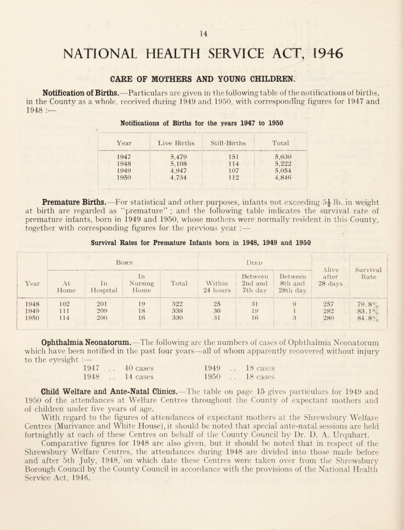 NATIONAL HEALTH SERVICE ACT, 1946 CARE OF MOTHERS AND YOUNG CHILDREN. Notification of Births,—Particulars arc given in the following table of the notifications of births, in the County as a whole, received during 1949 and 1950, with corresponding figures for 1947 and 1948 Notifications of Births for the years 1947 to 1950 Year Live Births Still-Births Total 1947 5,479 151 5,630 1948 5,108 114 5,222 1949 4,947 107 5,054 1950 4,734 112 1 4,846 Premature Births.—-For statistical and other purposes, infants not exceeding lb. in weight at birth are regarded as ‘'premature” ; and the following table indicates the survival rate of premature infants, born in 1949 and 1950, whose mothers were normally resident in this County, together with corresponding figures for the previous year ;— Survival Rates for Premature Infants born in 1948, 1949 and 1950 1 j 1 Year Born Died Alive after 28 days Survival Rate At Home In Hospital In Nursing Horne Total Within ; 24 hours Between 2nd and 7th day Between 8th and 28th day ! 1948 102 201 19 322 25 31 9 257 79.8% 1949 111 209 18 338 36 19 1 282 83.1 % 1950 114 200 16 330 31 16 3 280 84.8% Ophthalmia Neonatorum.—The following are the numbers of cases of Ophthalmia Neonatorum which have been notified in the past four years—all of whom apparently recovered without injury to the eyesight :— 1947 ... 40 cases 1949 . . 18 cases 1948 . . 14 cases 1950 . . 18 cases Child Welfare and Ante-Natal Clinics.—T lie table on page 15 gives particulars for 1949 and 1950 of the attendances at Welfare Centres throughout the County of expectant mothers and of children under five years of age. With regard to the figures of attendances of expectant mothers at the Shrewsbury Welfare Centres (Murivance and White House), it should be noted that special ante-natal sessions are held fortnightly at each of these Centres on behalf of the County Council b} Dr. 1). A. Urquhart. Comparative figures for 1948 are also given, but it should be noted that in respect of the Shrewsbury Welfare Centres, the attendances during 1948 are divided into those made before and after 5th July, 1948, on which date these Centres were taken over from the Shrewsbury Borough Council by the County Council in accordance with the provisions of the National Health Service Act, 1946.