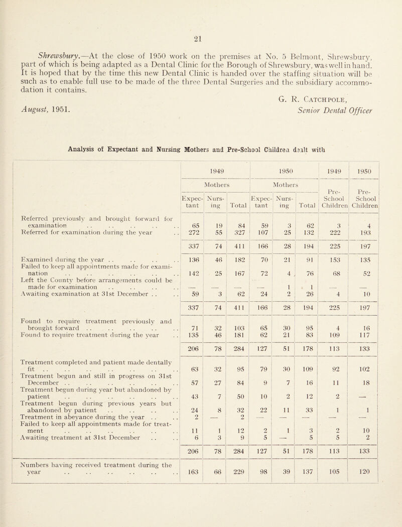 Shrewsbury.—At the close of 1950 work on the premises at No. 5 Belmont, Shrewsbury, part of which is being adapted as a Dental Clinic for the Borough of Shrewsbury, was well in hand. It is hoped that by the time this new Dental Clinic is handed over the staffing situation will be such as to enable full use to be made of the three Dental Surgeries and the subsidiary accommo¬ dation it contains. G. R. CatchPOLE, August, 1951. Senior Dental Officer Analysis of Expectant and Nursing Mothers and Pre-School Childreii dealt with 1949 1950 1949 ' 1950 Mothers Mothers i : Pre- School i Children 1 Pre- School I Children 1 Expec¬ tant ! Nurs- ' ing d'otal Expec¬ tant Nurs¬ ing 1 i Total Referred previously and brought forward for ; I i 1 examination 65 19 84 ■ 59 3 1 62 ! 3 : ^ 1 Referred for examination during tlie year 272 55 1 327 107 25 132 : 222 193 337 74 : 411 166 28 194 225 197 ' Examined during the year . . 136 46 182 70 21 91 153 135 1 ‘ Failed to keep all appointments made for exami- i nation 142 25 167 72 4 76 68 52 Left the County before arrangements could be 1 ! made for examination -- __ 1 1 — - ' ’ Awaiting examination at 31st December . . i 59 3 62 24 2 26 4 10 1 j 337 74 411 166 28 194 225 197 Found to require treatment previously and 1 i brought forward . . 71 32 103 65 30 95 4 16 Found to require treatment during the year 135 46 181 62 21 83 109 117 206 78 284 127 51 178 113 133 1 Treatment completed and patient made dentally ! fit , . 63 32 95 79 30 109 92 102 j Treatment begun and still in progress on 31st December . . 57 27 84 9 7 16 11 j 18 Treatment begun during year but abandoned by patient 43 7 50 1 10 2 12 2 1 — Treatment begun during previous years but 1 i abandoned by patient 24 . 8 32 22 11 33 1 1 Treatment in abeyance during the year . . 2 — 2 — — — —— — Failed to keep all appointments made for treat- ment 11 1 12 2 1 3 2 10 Awaiting treatment at 31st December 6 3 9 5 —• 5 5 2 206 78 284 127 51 178 113 133 Numbers having received treatment during the year 163 66 229 98 39 137 105 120 1