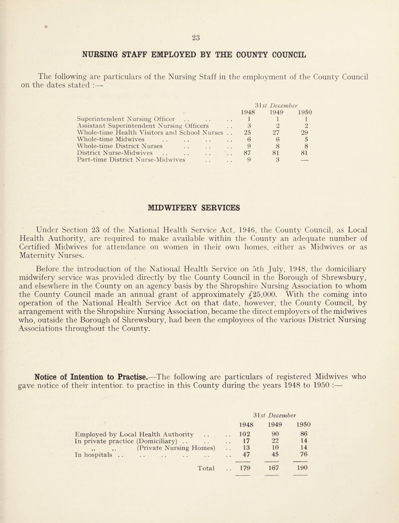 NURSING STAFF EMPLOYED BY THE COUNTY COUNCIL The following are particulars of the Nursing Staff in the employment of the County Council on the dates stated :— 315;! Decemher Superintendent Nursing Officer 1948 1 1949 1 1950 1 Assistant Superintendent Nursing Officers 3 2 2 Whole-time Health Visitors and School Nurses . . 25 27 29 Whole-time Midwives 6 6 5 Whole-time District Nurses 9 8 8 District Nurse-Mid wives 87 81 81 Part-time District Nurse-Mid wives 9 3 — MIDWIFERY SERVICES Under Section 23 of the National Health Service Act, 1946, the County Council, as Local Health Authority, are required to make available within the County an adequate number of Certified Midwives for attendance on women in their own homes, either as Mid wives or as Maternity Nurses. Before the introduction of the National Health Service on 5th July, 1948, the domiciliary midwifery service was provided directly by the County Council in the Borough of Shrewsbury, and elsewhere in the County on an agency basis by the Shropshire Nursing Association to whom the County Council made an annual grant of approximately £25,000. With the coming into operation of the National Health Service Act on that date, however, the County Council, by arrangement with the Shropshire Nursing Association, became the direct employers of the midwives who, outside the Borough of Shrewsbury, had been the employees of the various District Nursing Associations throughout the County. Notice of Intention to Practise.—The following are particulars of registered Midwives who gave notice of their intention to practise in this County during the years 1948 to 1950 :— Employed by Local Health Authority In private practice (Domiciliary) . . ,, ,, (Private Nursing Homes) In hospitals . . 315^ Decemher 1948 1949 1950 102 90 86 17 22 14 13 10 14 47 45 76 179 167 190 Total