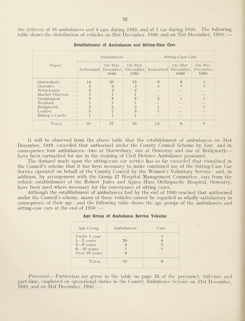 the delivery of 16 ambulances and 4 cars during 1949, and of 1 car during 1950. The following table shows the distribution of vehicles on 31st December, 1949, and on 31st December, 1950 :—■ Establishment of Ambulances and Sitting-Case Cars Depot Ambulances Sitting-Case Cars Authorised On 31st December, 1949 On 31st December, 1950 Authorised On 31st December, 1949 On 31st Decemlx'r, 1950 Shrewsbury 14 20 15 6 6 0 Oswestrv o o 3 3 3 1 1 Whitchurch 2 2 2 -- — — Market Dravton 2 1 1 — — —• Donnington 5 5 5 2 1 1 Wenlock 1 1 1 -- — — Bridgnorth 2 2 2 1 -- 1 Ludlow 3 2 3 1 — — Bishop's Castle 1 1 1 —• —■ — Total 33 37 33 13 8 9 It will be observed from the above table that the establishment of ambulances on 31st December, 1949, exceeded that authorised under the County Council Scheme by four, and in consequence four ambulances—two at Shrewsbury, one at Oswestry and one at Bridgnorth— have been earmarked for use in the training of Civil Defence Ambulance personnel. The demand made upon the sitting-case car service has so far exceeded that visualised in the Council’s scheme that it has been necessary to make continued use of the Sitting-Case Car Service operated on behalf of the County Council by the Women's Voluntary Service ; and, in addition, by arrangement with the Group 27 Hospital Management Committee, cars from the vehicle establishment of the Robert Jones and Agnes Hunt Orthopaedic Hospital, Oswestry, have been used where necessary for the conveyance of sitting cases. Although the establishment of ambulances had by the end of 1949 reached that authorised under the Council’s scheme, many of these vehicles cannot be regarded as wholly satisfactory in consequence of their age ; and the following table shows the age groups of the ambulances and sitting-case cars at the end of 1950 :— Age Group of Ambulance Service Vehicles Age Group Ambulances Cars Under I vear _ 1 1—2 years 20 4 3—5 years 4 3 6—10 years 1 1 Over 10 years 8 — Total . . 33 9 Personnel.—Particulars are given in the table on page 33 of the personnel, full-time and part-time, employed on operational eluties in the County Ambulance Service on 31st December, 1949, anel on 31st December, 1950 :—