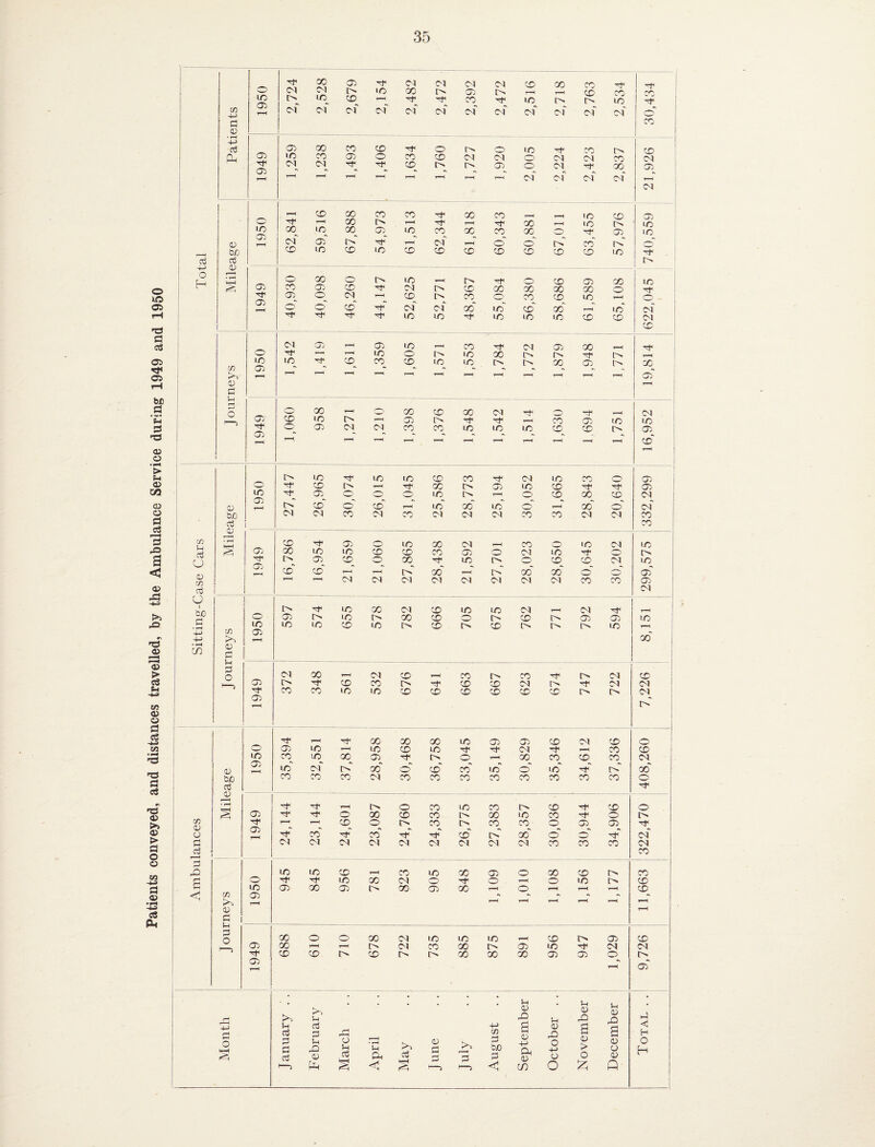 Patients conveyed, and distances travelled, by the Ambulance Service during 1949 and 1950 00 <75 Od Od Cd Cd X X X 'rfi l/b 05 O LC CO x__ X x^ d X 0) _ <75 00 CO CO 0 1^ 0 X X CD lO CO <75 0 X Od Cd 0 Cd Cd X Cd Tf CN 1—H r—^ r—^ T*^ d—1 d—< d~^ Od Od o-d Cd d—( 1 Od ! T—M CO 00 CO X X X d—H X X <75 X 10 l> 1/5 1 a; lO C7l CO CN lO 05 CO 05 LO_^ x__ O'd” X;_ CO o' CO O' 0 !>' CO <75_^ r>.' LC 1 bjO <d 10 CO LO 10 X X X X X X X : 03 0) t H • o- \ o H Ol O 00 0 LO l> 0 X <75 X X CO <75 CO Od X X X X X 0 Tf 1 <75 0 CO 0 X 0 X X X 0 co' Od Od' x' x' x' x' 1—( x' Od' 1 LO X X LO X X X Od 1 X 1 (M 05 <75 LO X ■r^ Cd <75 X d—^ o LO 0 l> X X o> •o lO CO CO ZO X X !>. O' X 05 l> X c/5 Ob *• ♦> -> >s T—^ 1—( d^ d“^ d“H d'»H d—( <75 0 d-^ d n O 00 0 X X X O-d 0 d-^ Cd d—^ X <75 X X w' <75 Od <7d X X X X X X X 0 05 05 •s •s •V ' 1—^ 1—^ d——< r-d d—H d-H T—( T—< X d—( LO LO 10 X X Cd X X 05 CO l> d—H X t> <75 X X <75 uo oti 05 0 0 0 X l> T-^ 0 X X X Cd 0 t> CO 0 CO d^ X x' X 0 d—^ X o' Cd' biO d 0 * X C/5 1 4 ‘ CO <75 0 X X Od d»^ X 0 X Cd X oj CJ 00 LO LO CO X X <75 0 o-d X 0 1> co_ X t> 0 X X o-d X cu x' x' T—1 T—H CM Od cod O-d Cd Od Cd Od X X <75 oj Cd o 1 bjO LO X cd X X X Cd 1-^ Cd F“< o <75 0 10 0 X X 0 l> X <75 <75 X C/5 lO lO LO CO LO 1> X X t> L-v X CT) 4-^ X ♦ ^ in 0 d in d o <7i (N 00 T-H Od X r—^ X X !>■ Od X 1> CO X 1> X X Cd Cd Cd CO CO 10 10 X X X X X X l> Cd <75 •. 1 [> O T—^ CO X X X <75 05 X C^d X 0 <75 LO LO X X Od d—< X X uo <75 CO_^ 10 00 <75 l> 0 d—< X X X X Cd 0 LO C<l I> 00 0 x' x' x' o' X I> 00 bjO CO CO CO Od X X X X X X X X 0 oj 0 05 0 0 X X X !>. X X 0 C/5 <1) 0 00 X X l> X X X 0 l> C75 CO 0 l> X t> X X ■ 0 <75 <75 CJ CO oi x' l> x' 0 0 Cd C<J (M <N Od 0^1 Od Od Od Cd X X X Cd X ic LO CO X X X <75 0 X X X d O LO 00 cd 0 F—^ 0 X l> X c ' < lO <75 00 <75 !>. X <75 X d^ 0 F—H CD C/5 <75 -d •V -V d—^ d—< 0 g o <75 00 0 0 00 Od X X X X !> 05 X 00 r—1 {>■ dd X X <75 X Cd Cd CO CO i> X I> X X X 05 05 0 l> <75 •* T-^ <75 ^ r~| u 1-1 g3 • • • • (H 0 0 g u 0 d-l 0 X u 0 X << d o Oj o3 d u 0 r—4 0 0 Oj iH Cd d 0 1 H p in bJD ;:3 M 0 4-> ft 0 X 0 4-> 0 c 0 > 0 2 0 0 0 H 0 H 1—J f-d 1—> < X 0 :z; Q