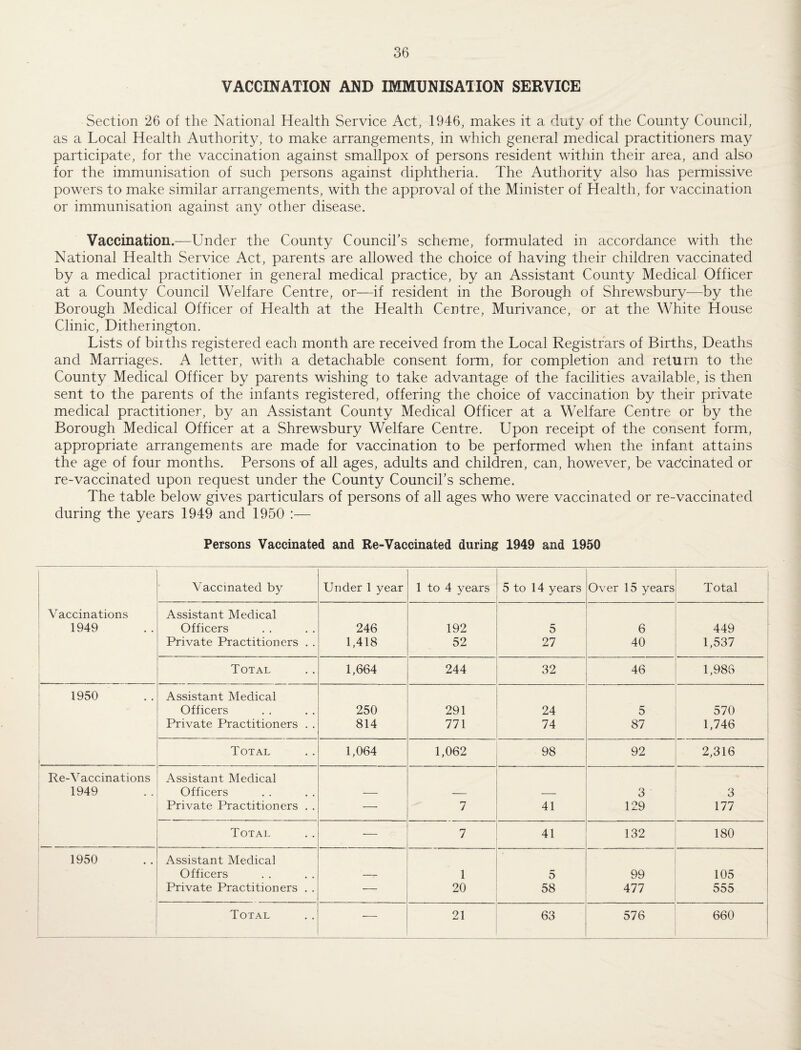 VACCINATION AND IMMUNISATION SERVICE Section 26 of the National Health Service Act, 1946, makes it a duty of the County Council, as a Local Health Authority, to make arrangements, in which general medical practitioners may participate, for the vaccination against smallpox of persons resident within their area, and also for the immunisation of such persons against diphtheria. The Authority also has permissive powers to make similar arrangements, with the approval of the Minister of Health, for vaccination or immunisation against any other disease. Vaccination.—Under the County Council’s scheme, formulated in accordance with the National Health Service Act, parents are allowed the choice of having their children vaccinated by a medical practitioner in general medical practice, by an Assistant County Medical Officer at a County Council Welfare Centre, or—if resident in the Borough of Shrewsbury—by the Borough Medical Officer of Health at the Health Centre, Murivance, or at the White House Clinic, Ditherington. Lists of births registered each month are received from the Local Registrars of Births, Deaths and Marriages. A letter, with a detachable consent form, for completion and return to the County Medical Officer by parents wishing to take advantage of the facilities available, is then sent to the parents of the infants registered, offering the choice of vaccination by their private medical practitioner, by an Assistant County Medical Officer at a Welfare Centre or by the Borough Medical Officer at a Shrewsbury Welfare Centre. Upon receipt of the consent form, appropriate arrangements are made for vaccination to be performed when the infant attains the age of four months. Persons -of all ages, adults and children, can, however, be vaccinated or re-vaccinated upon request under the County Council’s scheme. The table beiow gives particulars of persons of all ages who were vaccinated or re-vaccinated during the years 1949 and 1950 :— Persons Vaccinated and Re-Vaccinated during 1949 and 1950 Vaccinated by Under 1 year 1 to 4 years 5 to 14 years Over 15 years Total 1 Vaccinations 1949 Assistant Medical Officers 246 192 5 6 449 i 1 Private Practitioners . . 1,418 52 27 40 1,537 1 i .. Total 1,664 244 32 46 1,986 1950 Assistant Medical Officers 250 291 24 5 570 i 1 Private Practitioners . . 814 771 74 87 1,746 \ Total 1,064 1,062 98 92 2,316 ' Re-Vaccinations ' 1949 Assistant Medical Officers 3 3 Private Practitioners . . — 7 41 129 177 Total -— 7 41 132 180 1950 Assistant Medical Officers 1 5 99 105 Private Practitioners . . — 20 58 477 555